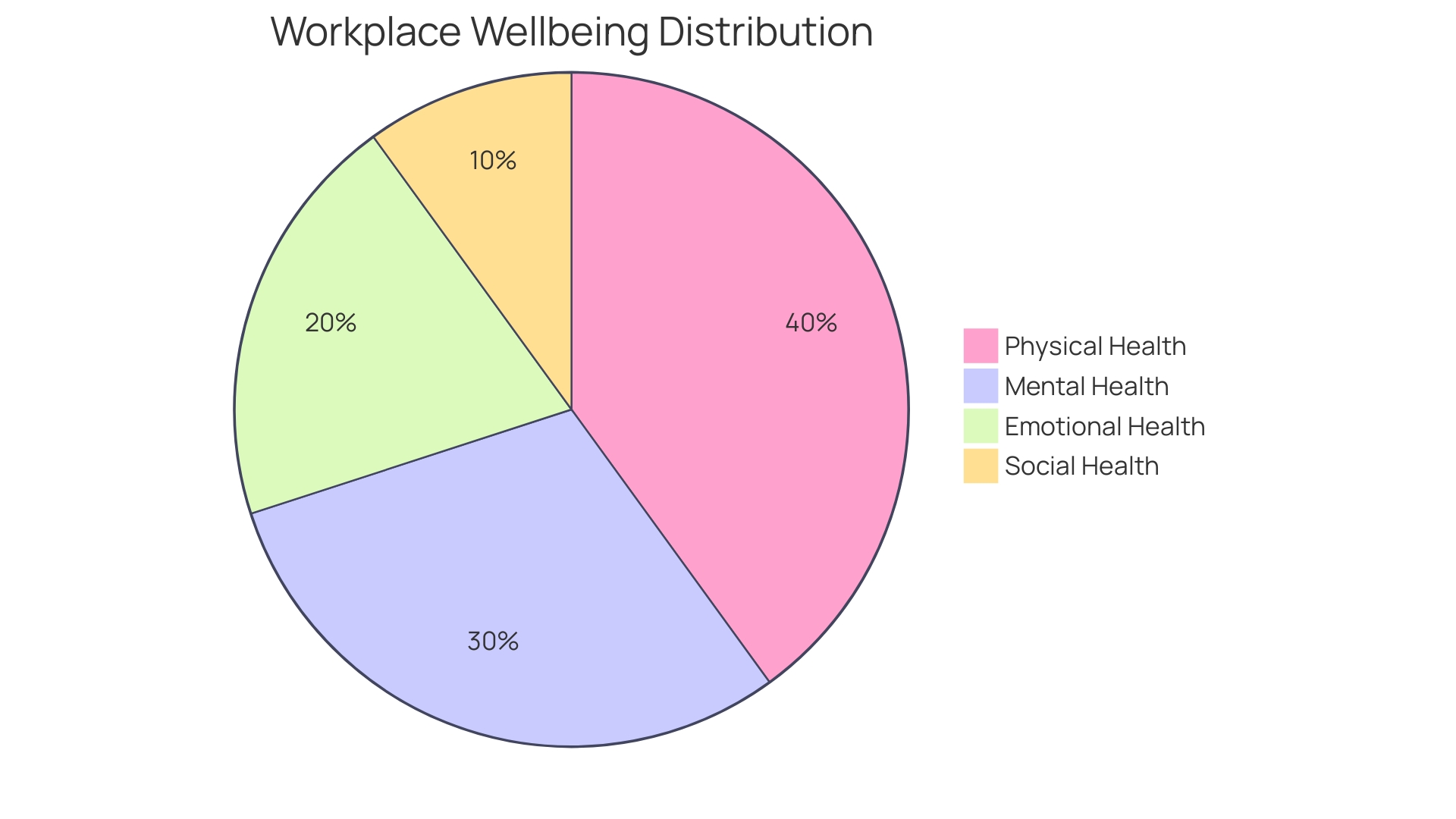 Proportional distribution of wellbeing dimensions in the workplace