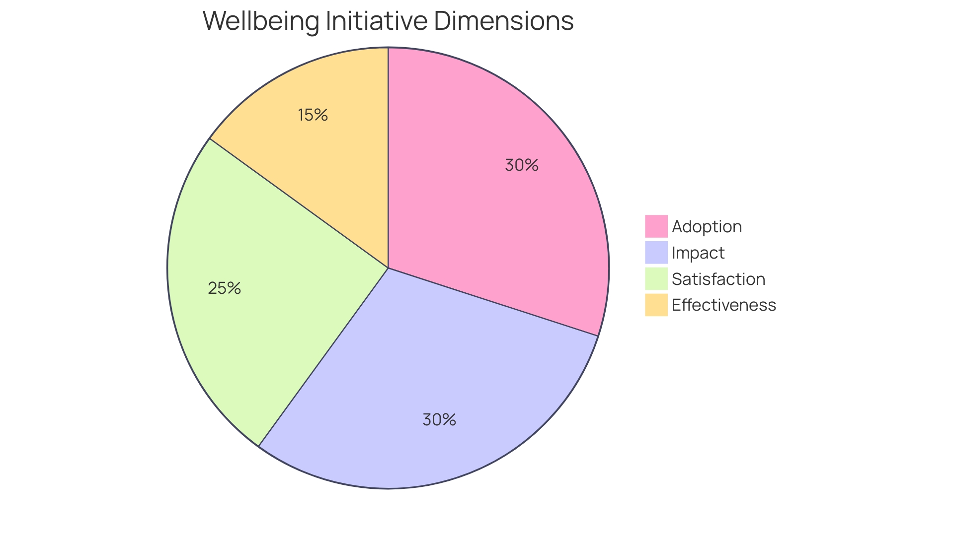 Proportional Distribution of Wellbeing Initiative Dimensions