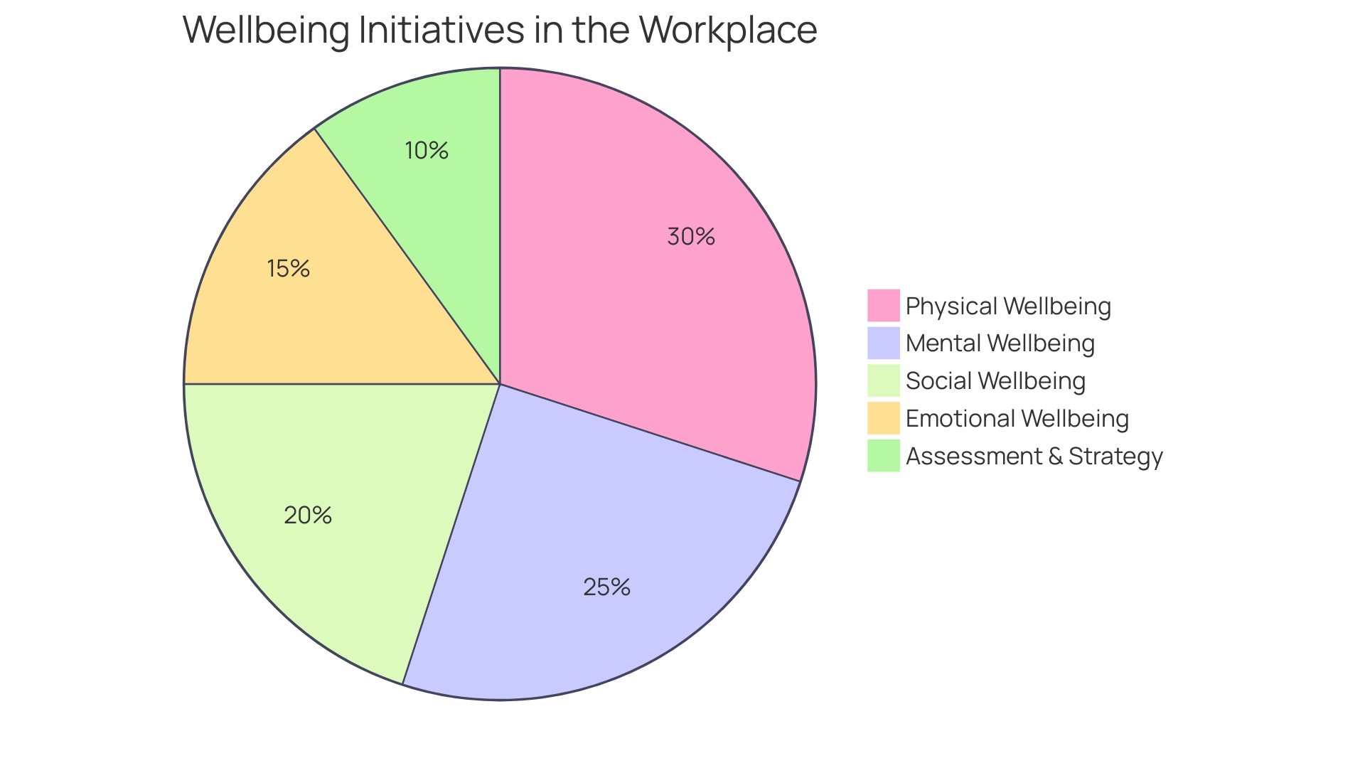 Proportional Distribution of Wellbeing Initiatives