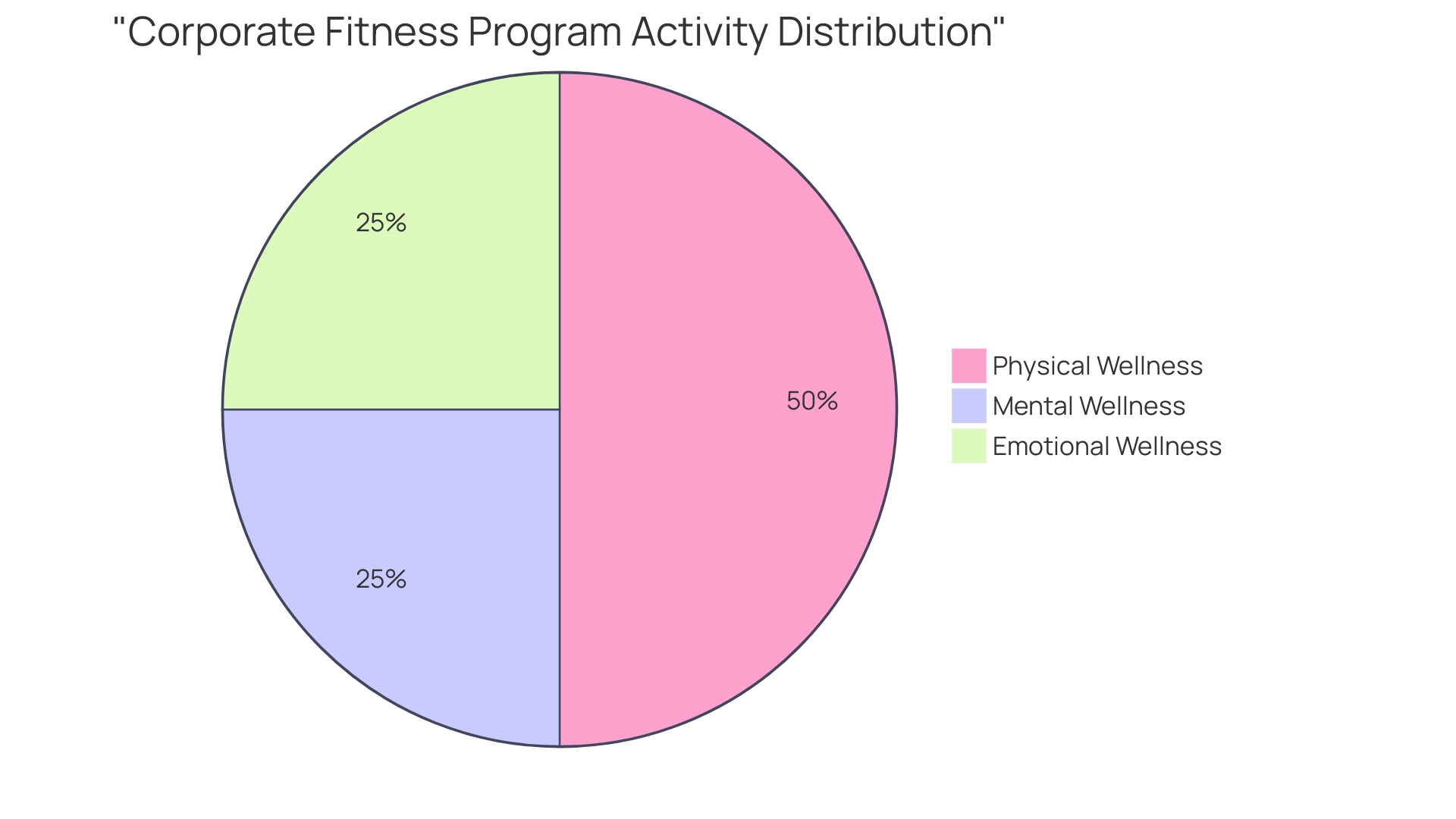 Proportional Distribution of Wellness Activities