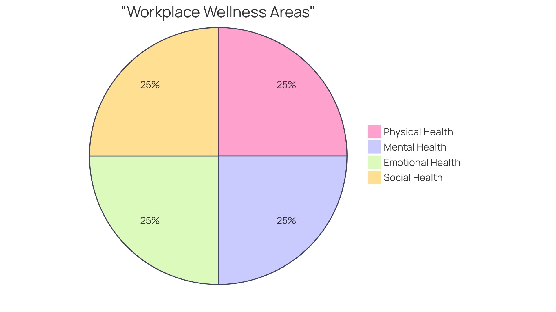 Proportional Distribution of Wellness Areas