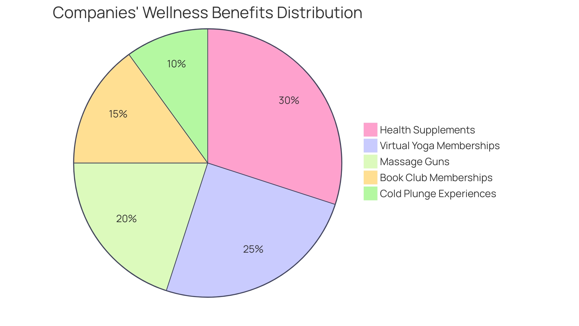 Proportional Distribution of Wellness Benefits