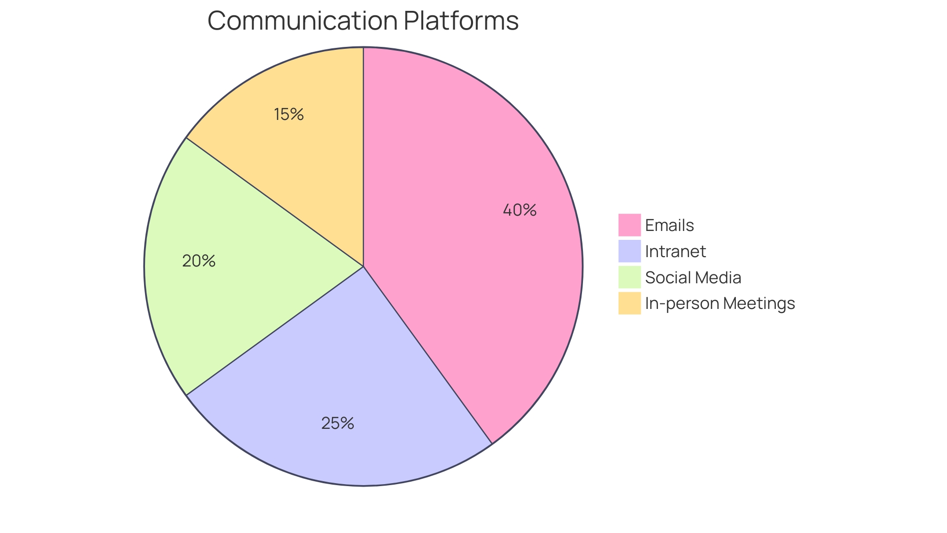 Proportional Distribution of Wellness Communication Platforms