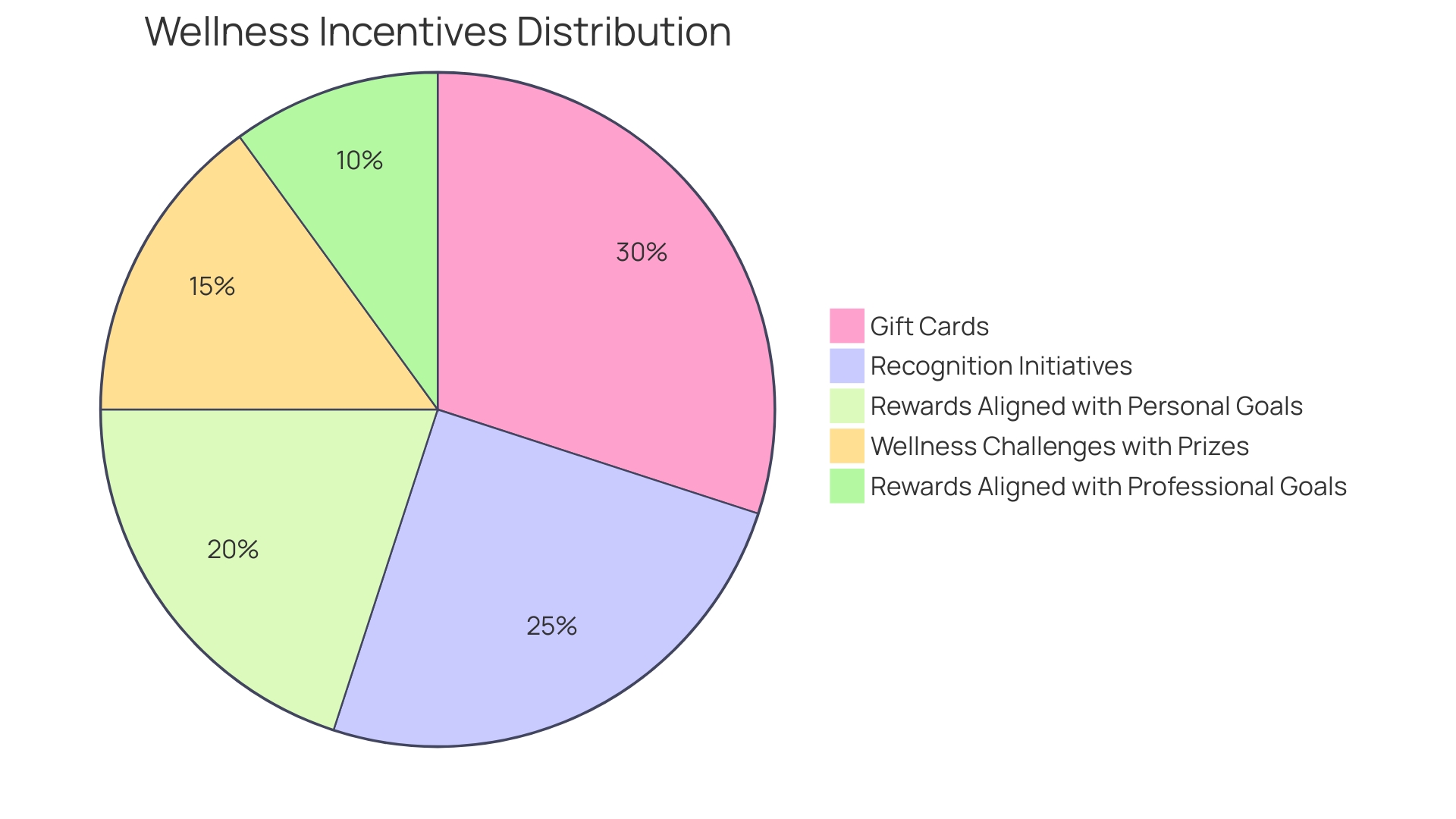 Proportional Distribution of Wellness Incentives