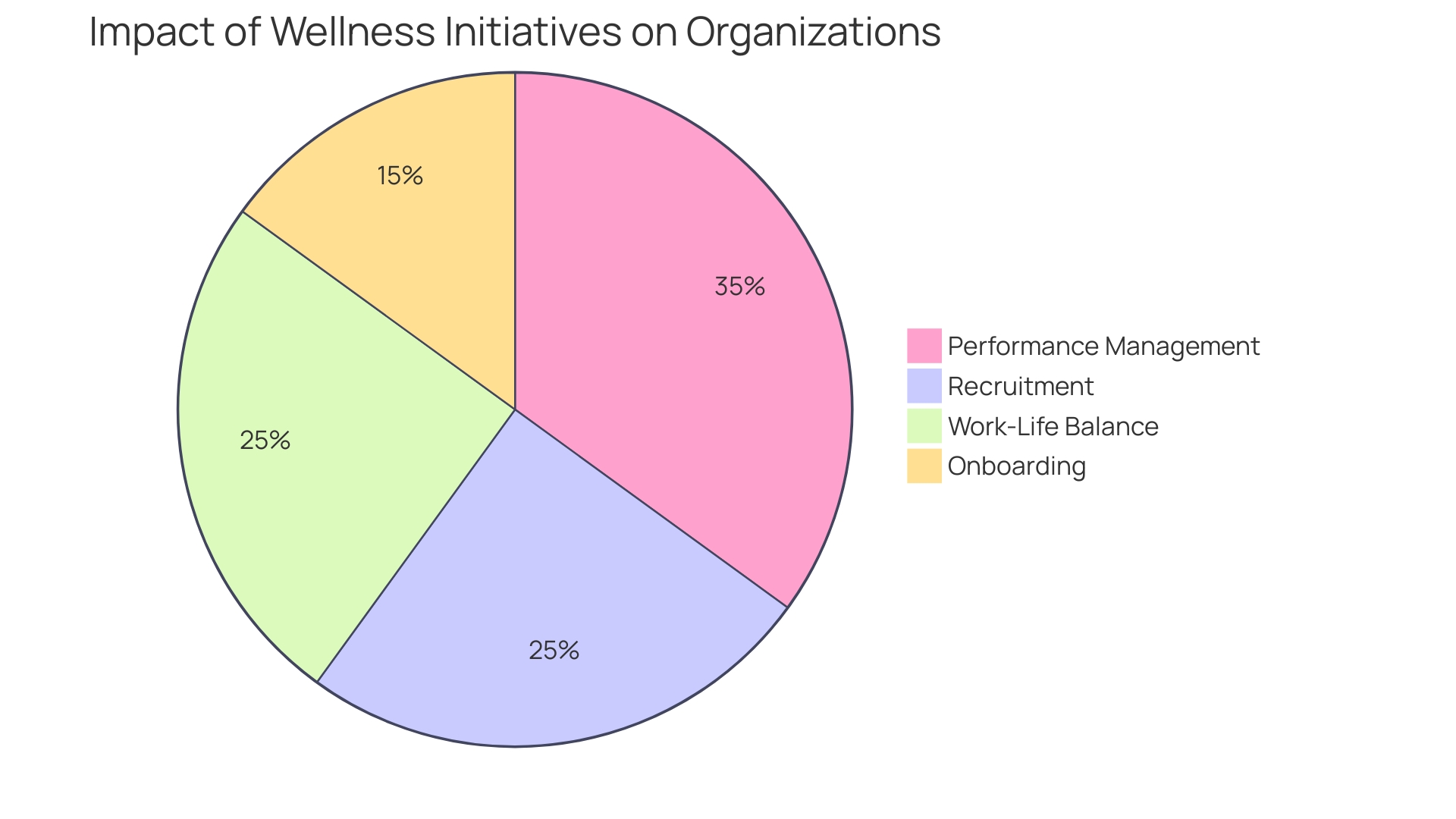 Proportional Distribution of Wellness Initiatives Impact