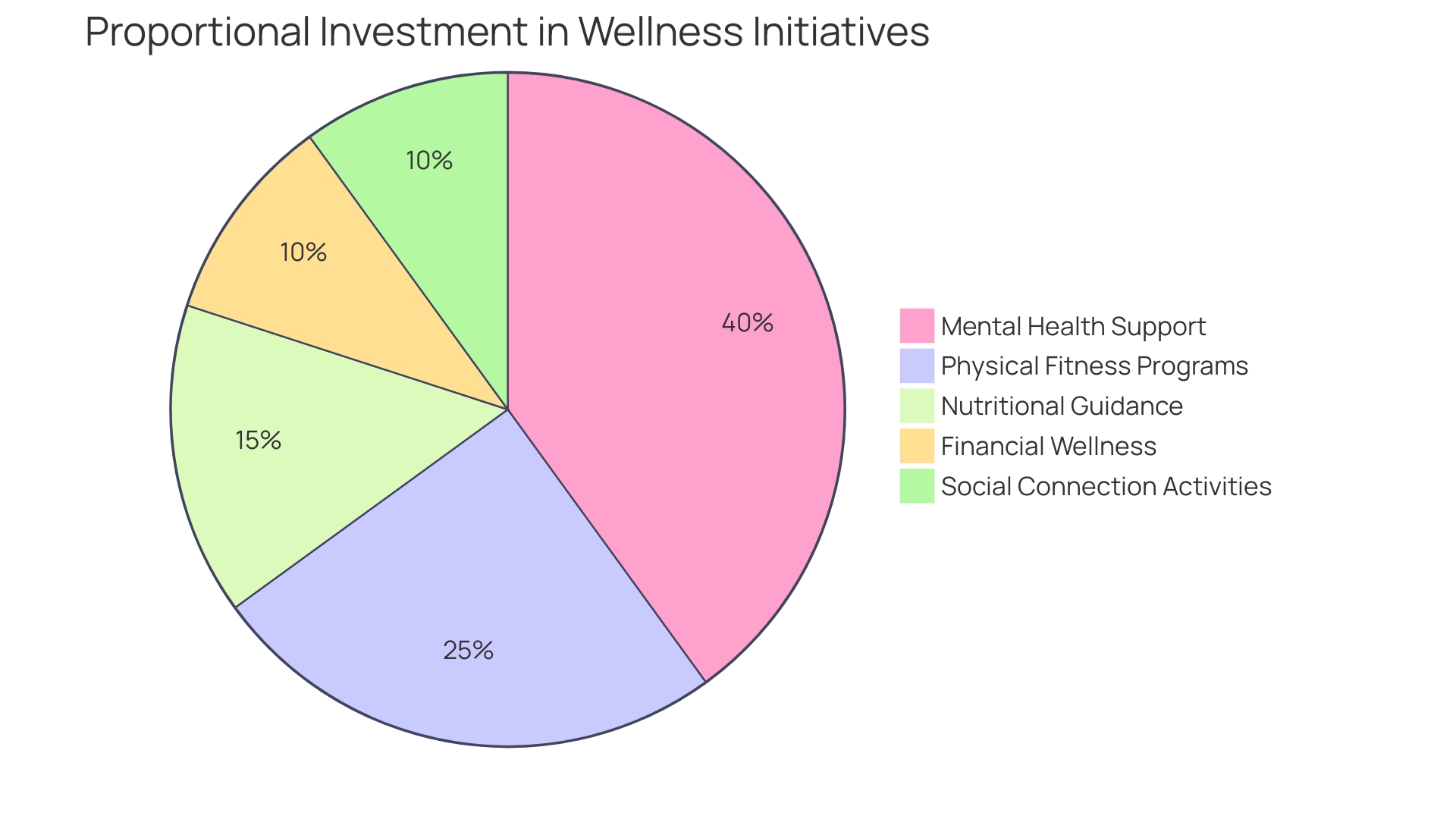 Proportional Distribution of Wellness Initiatives Investment