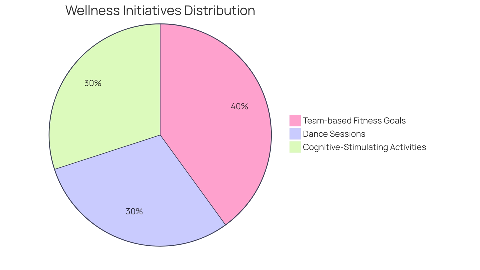 Proportional Distribution of Wellness Initiatives