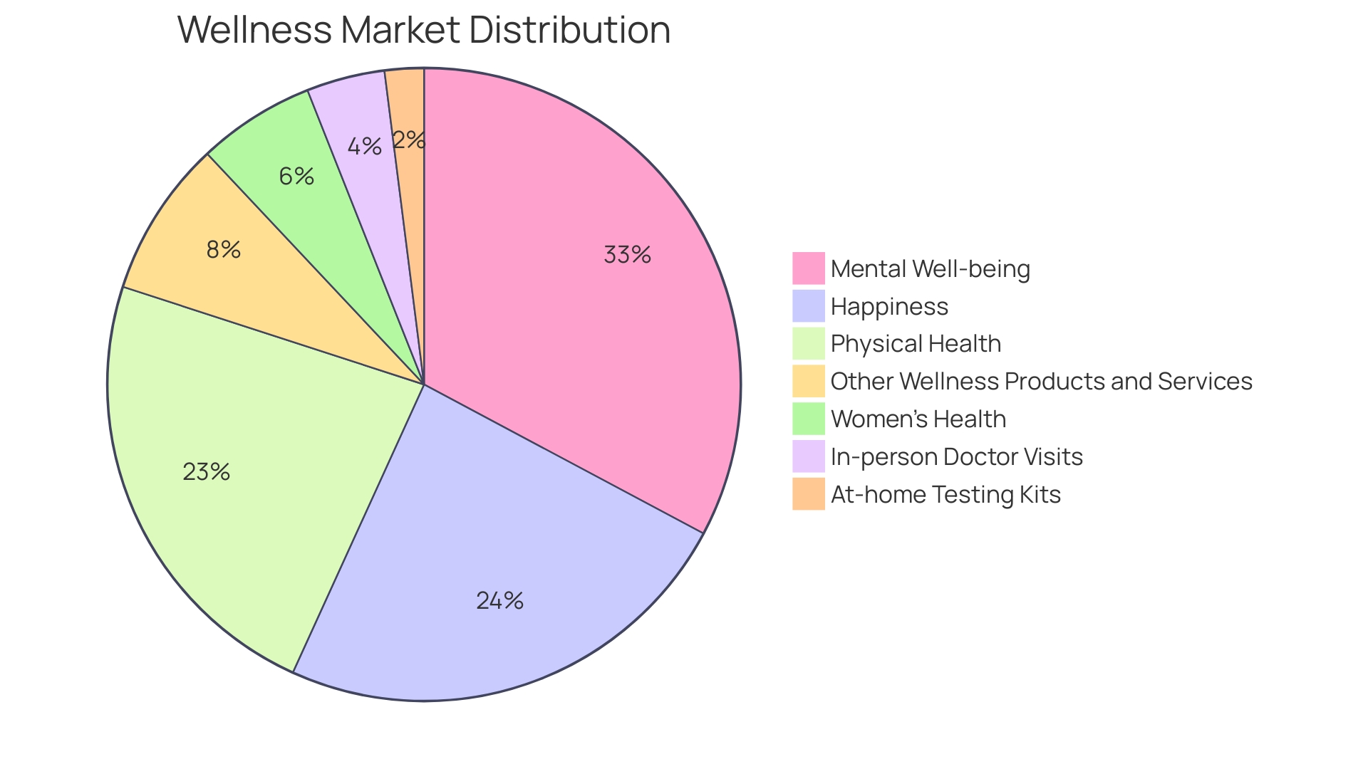 Proportional Distribution of Wellness Market