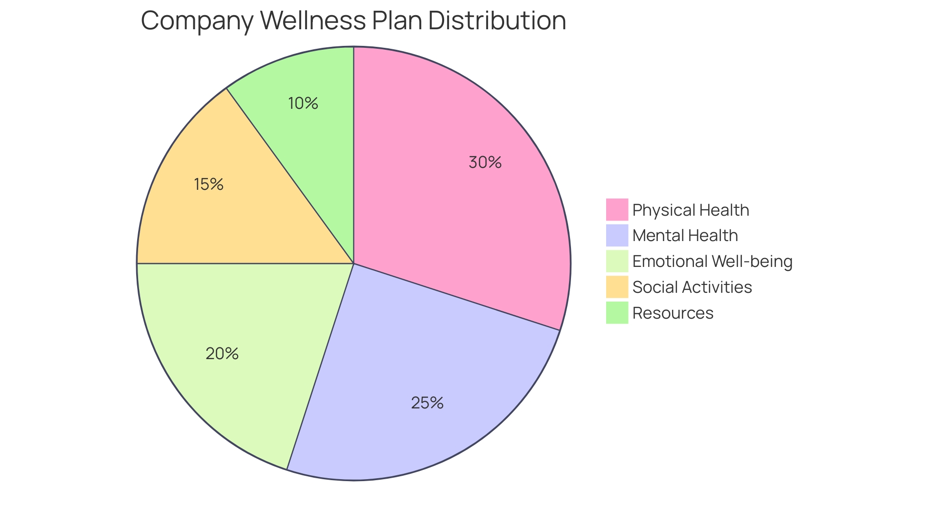 Proportional Distribution of Wellness Plan Components