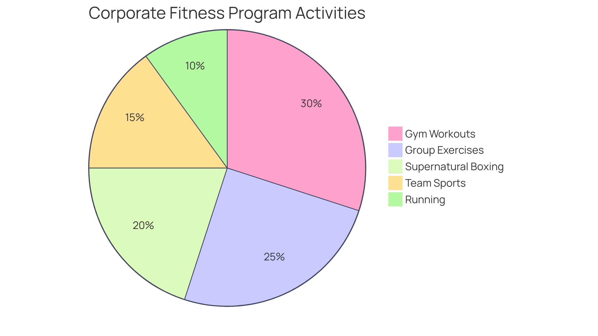 Proportional distribution of Wellness Program Activities