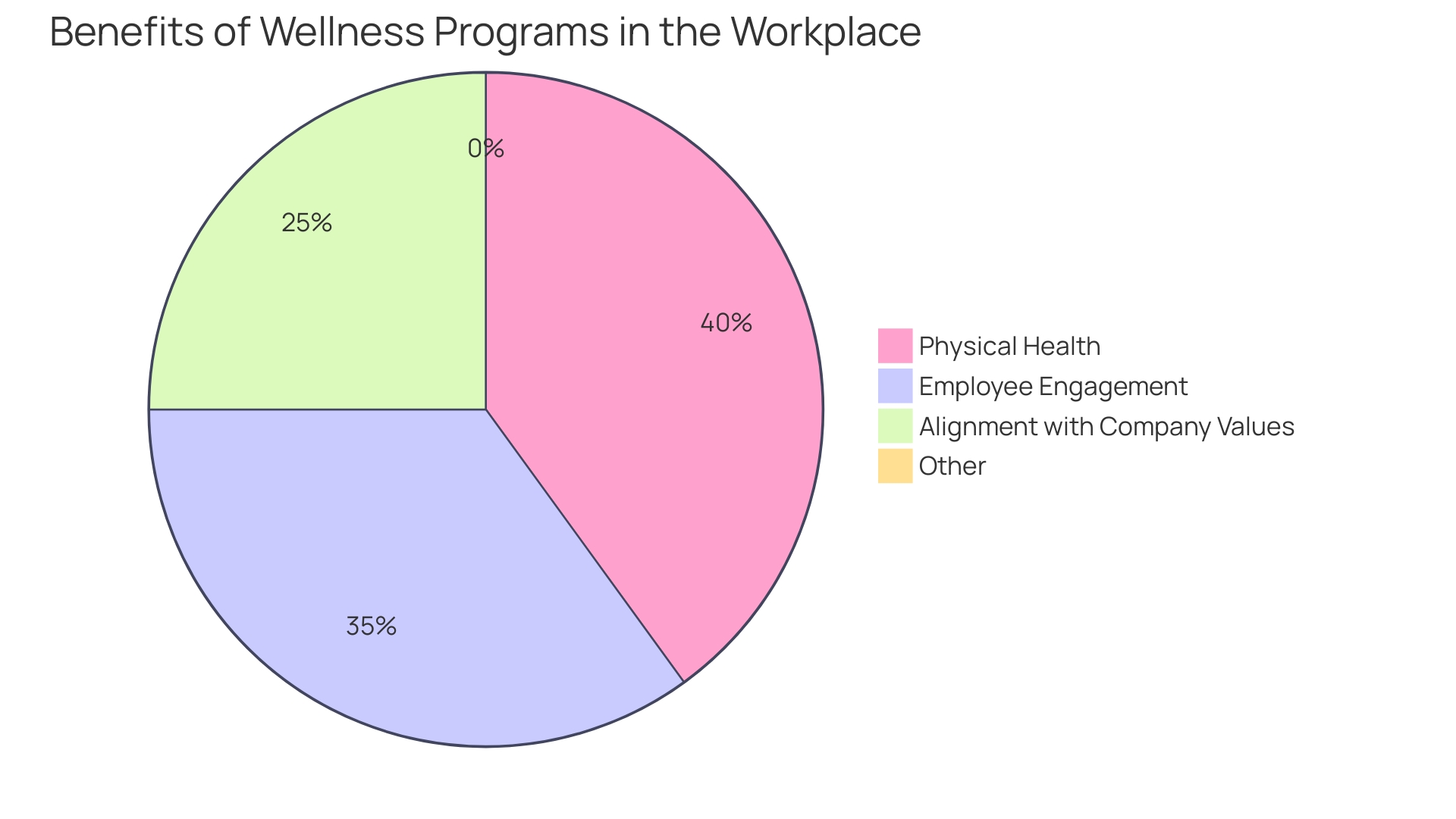 Proportional Distribution of Wellness Program Benefits