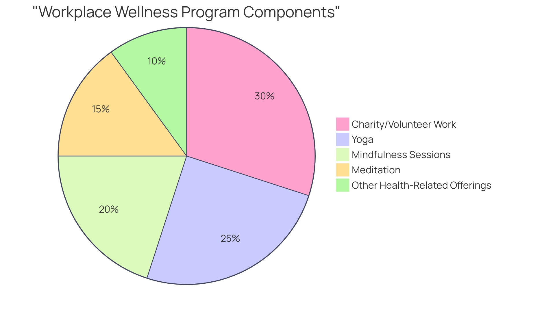 Proportional Distribution of Wellness Program Components