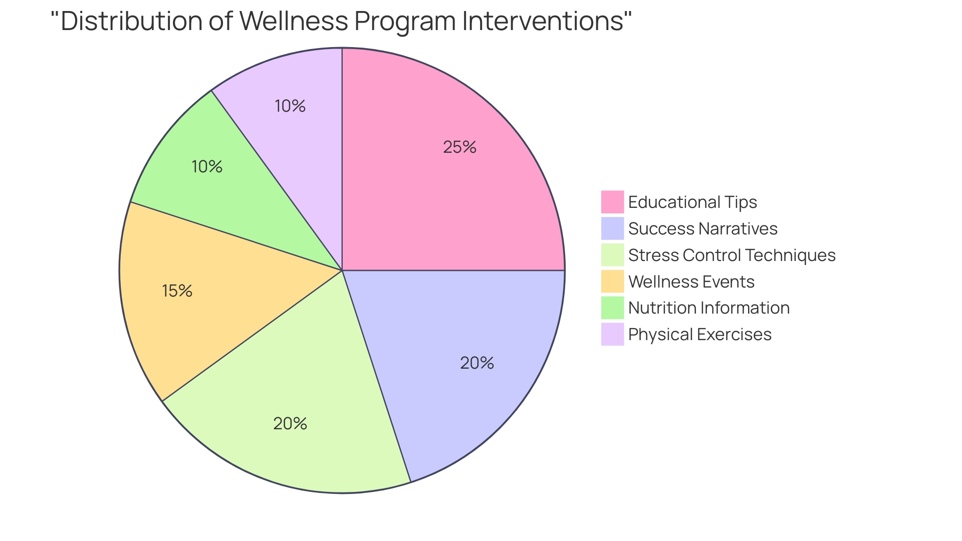 Proportional Distribution of Wellness Program Interventions