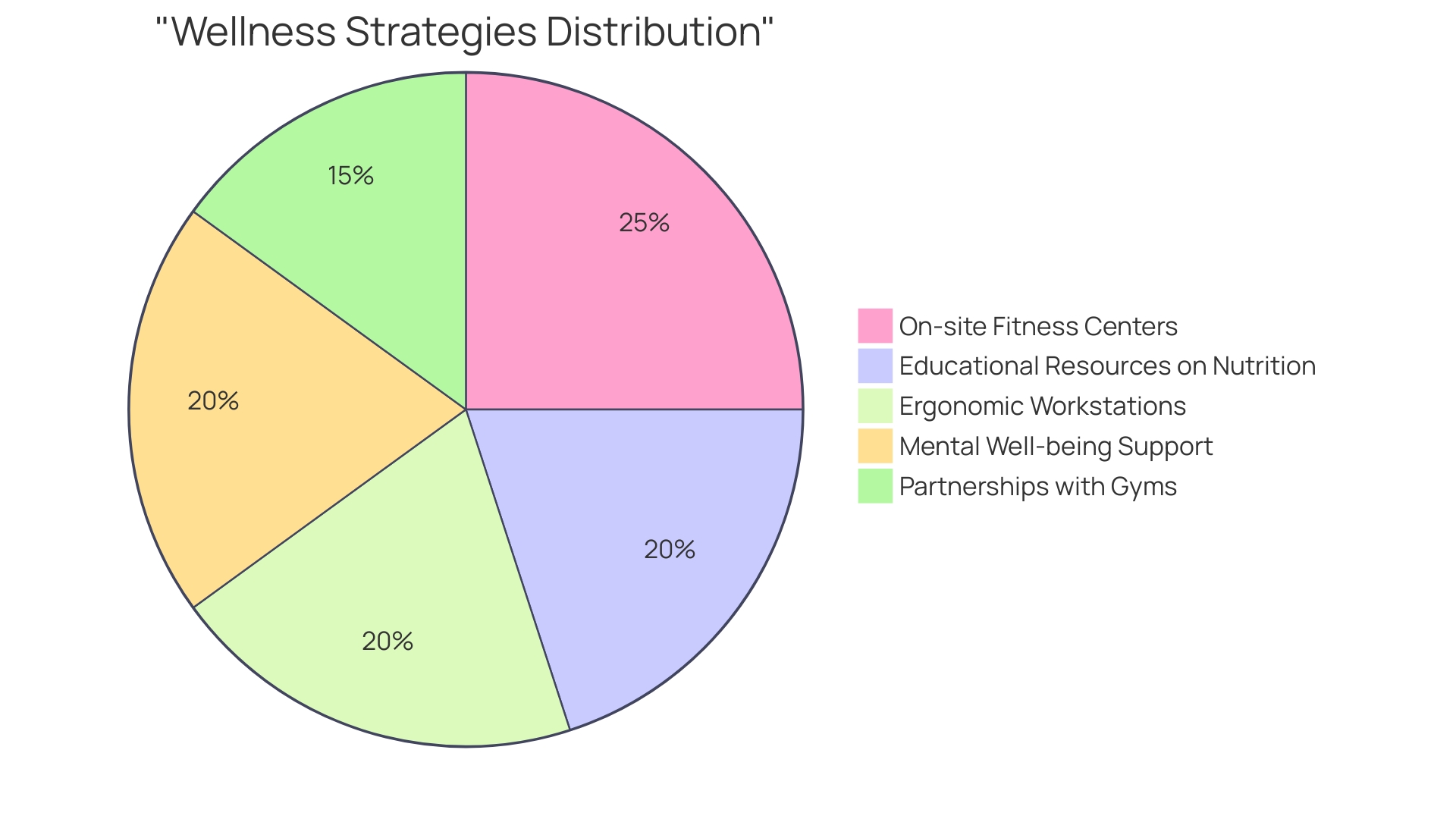 Proportional Distribution of Wellness Strategies