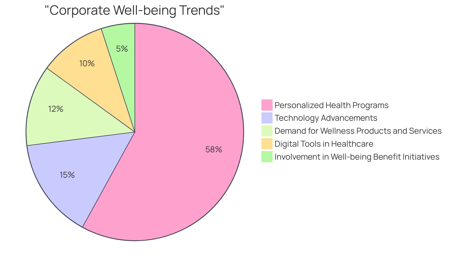 Proportional Distribution of Wellness Trends