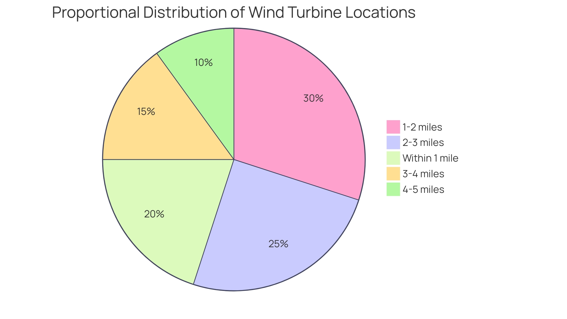 Proportional Distribution of Wind Turbine Locations