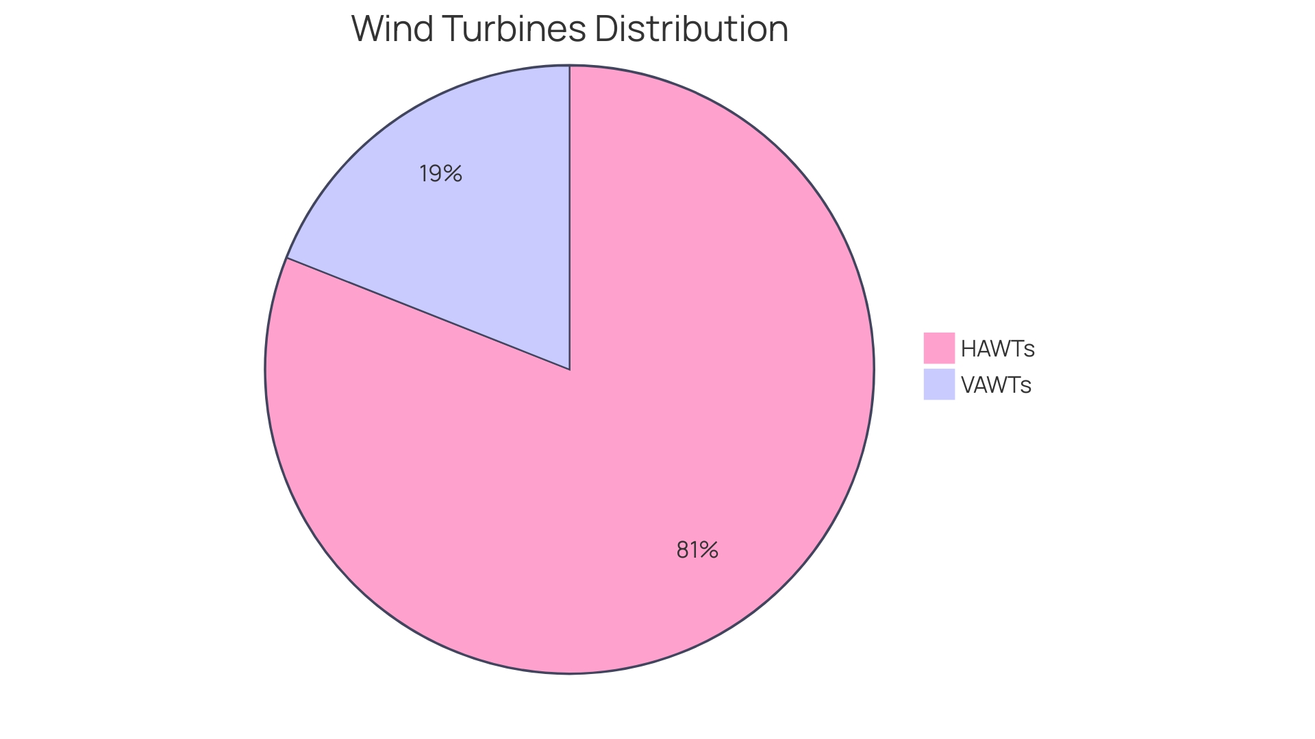 Proportional Distribution of Wind Turbine Types