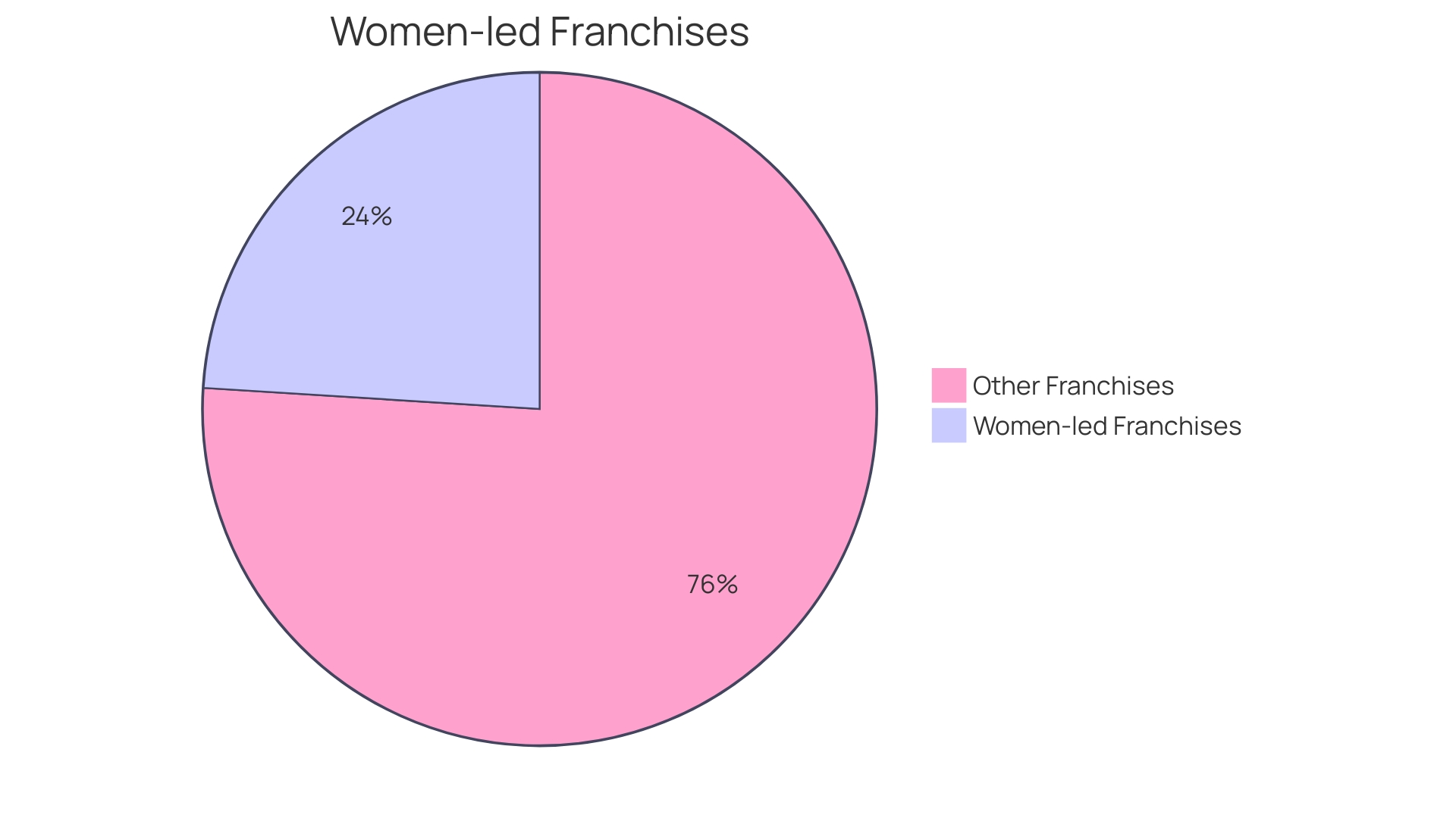 Proportional Distribution of Women-led Franchises