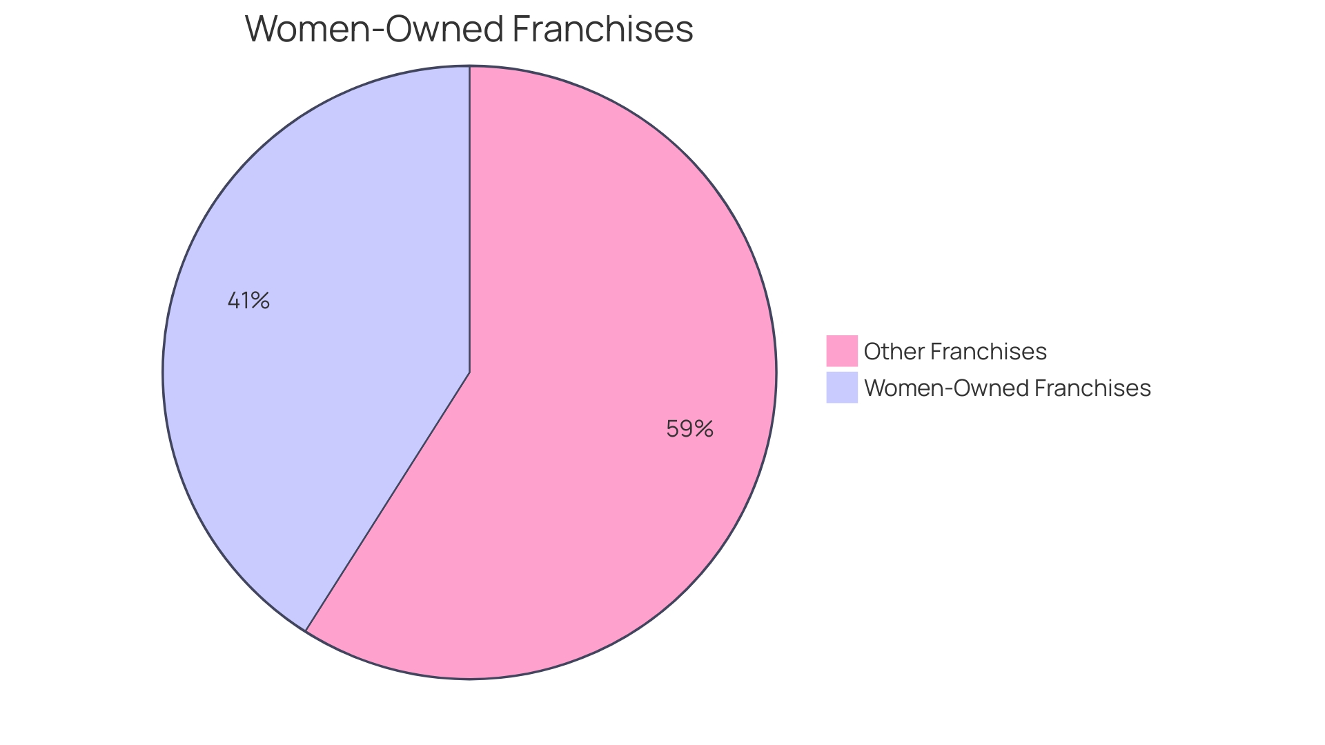 Proportional Distribution of Women-Owned Franchises