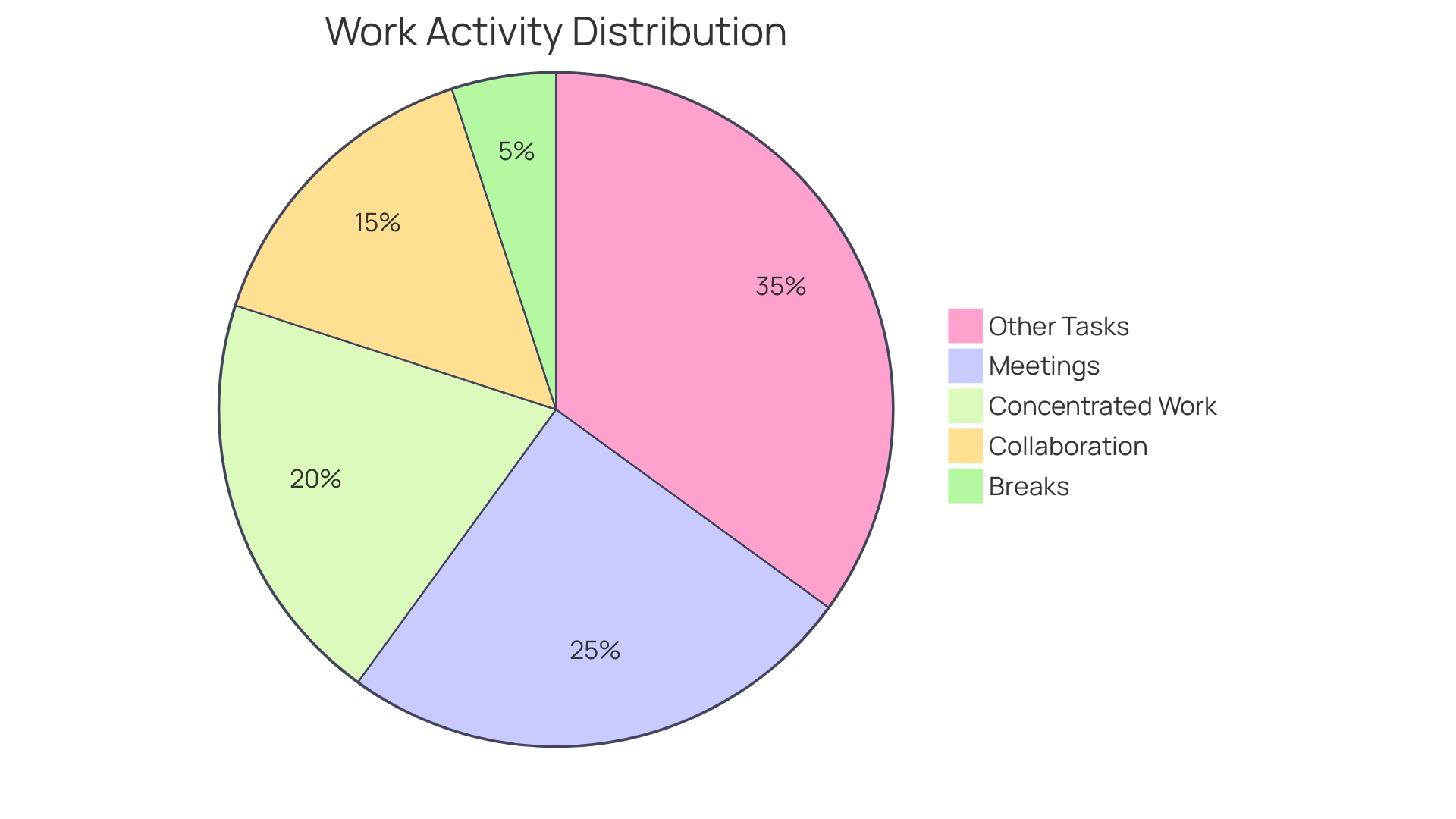 Proportional distribution of work activities throughout the workday