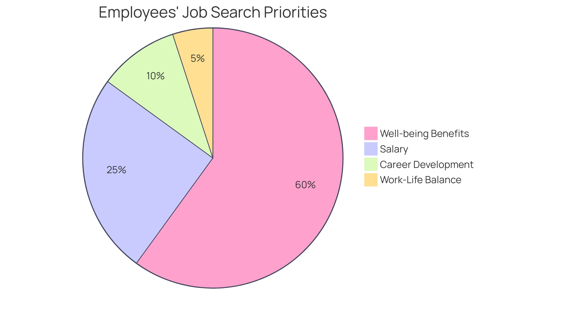 Proportional distribution of worker priorities in job search