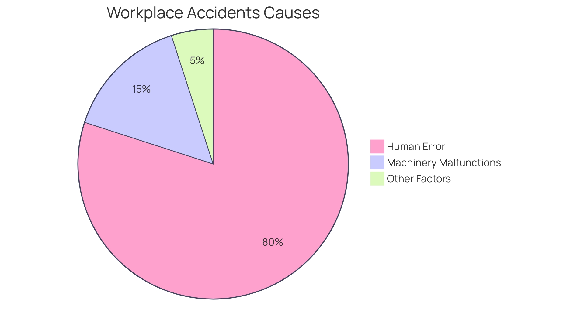 Proportional Distribution of Workplace Accidents