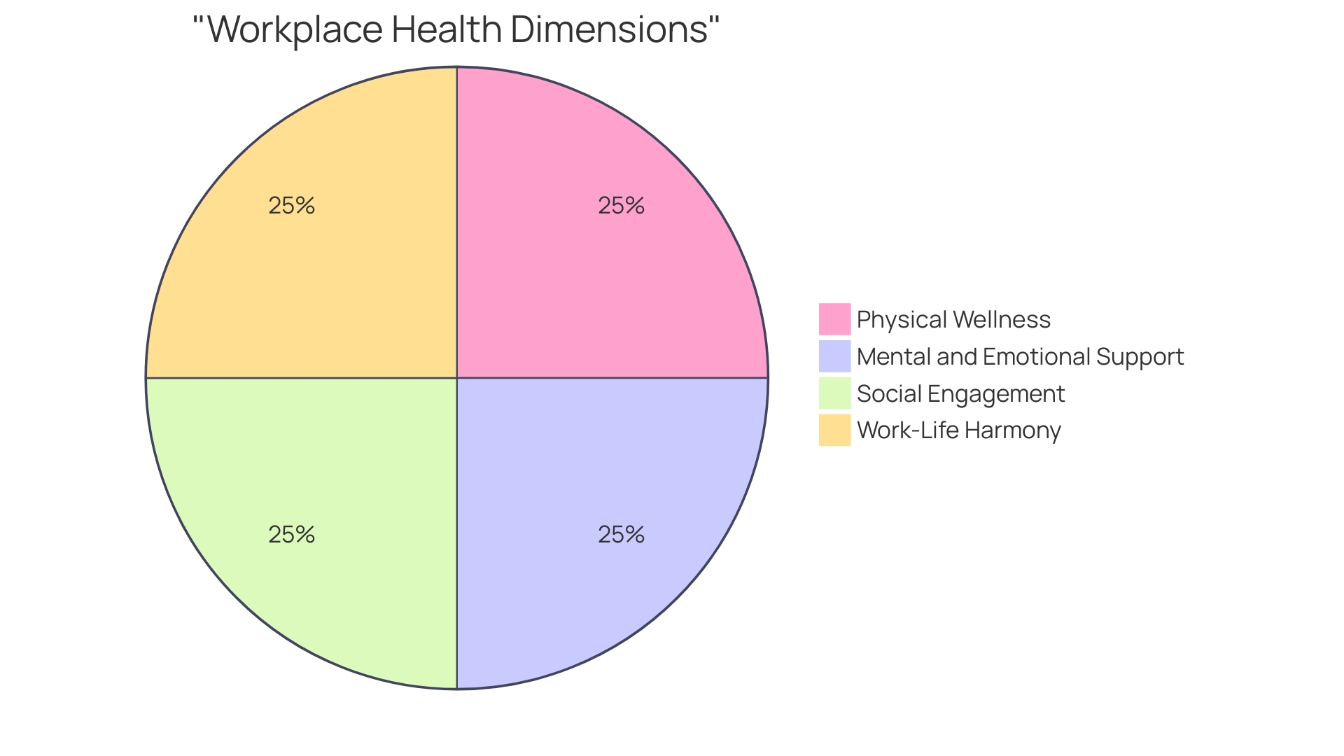 Proportional Distribution of Workplace Health Dimensions