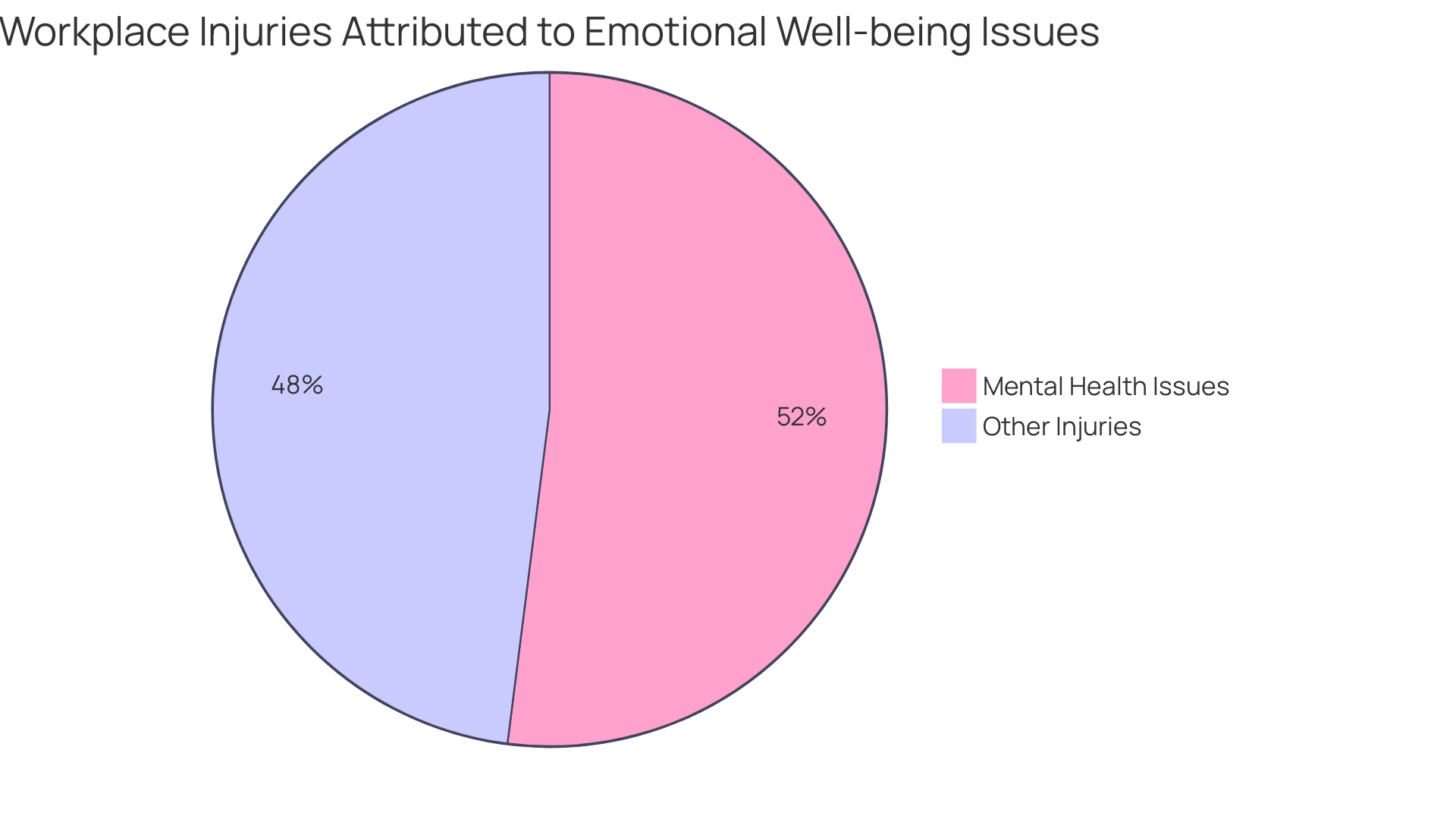 Proportional distribution of workplace injuries related to emotional well-being