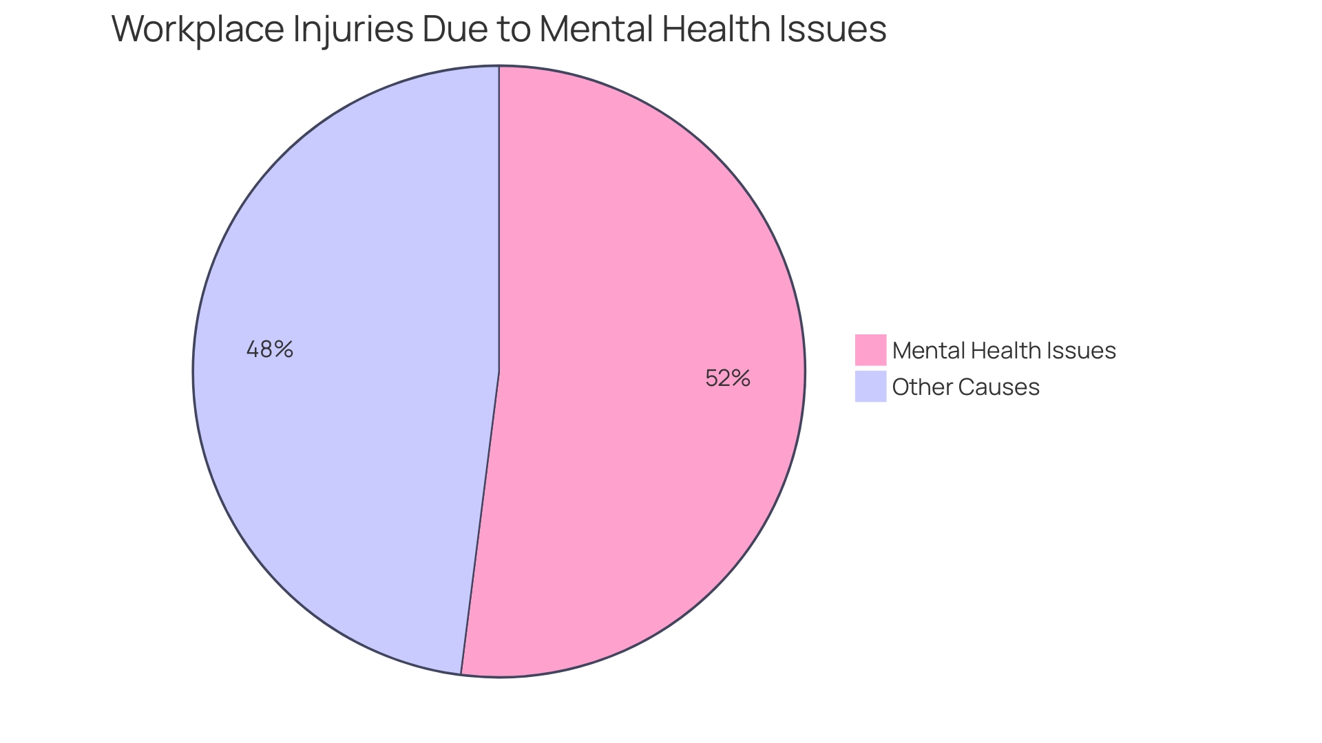 Proportional distribution of workplace injuries