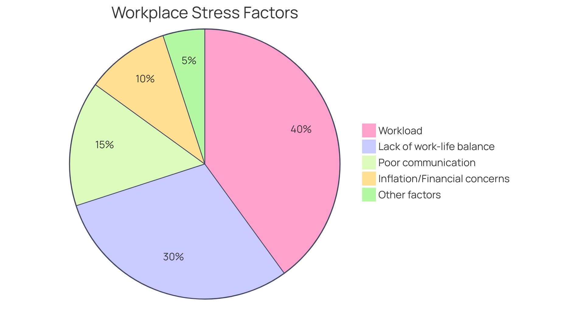 Proportional Distribution of Workplace Stress Factors