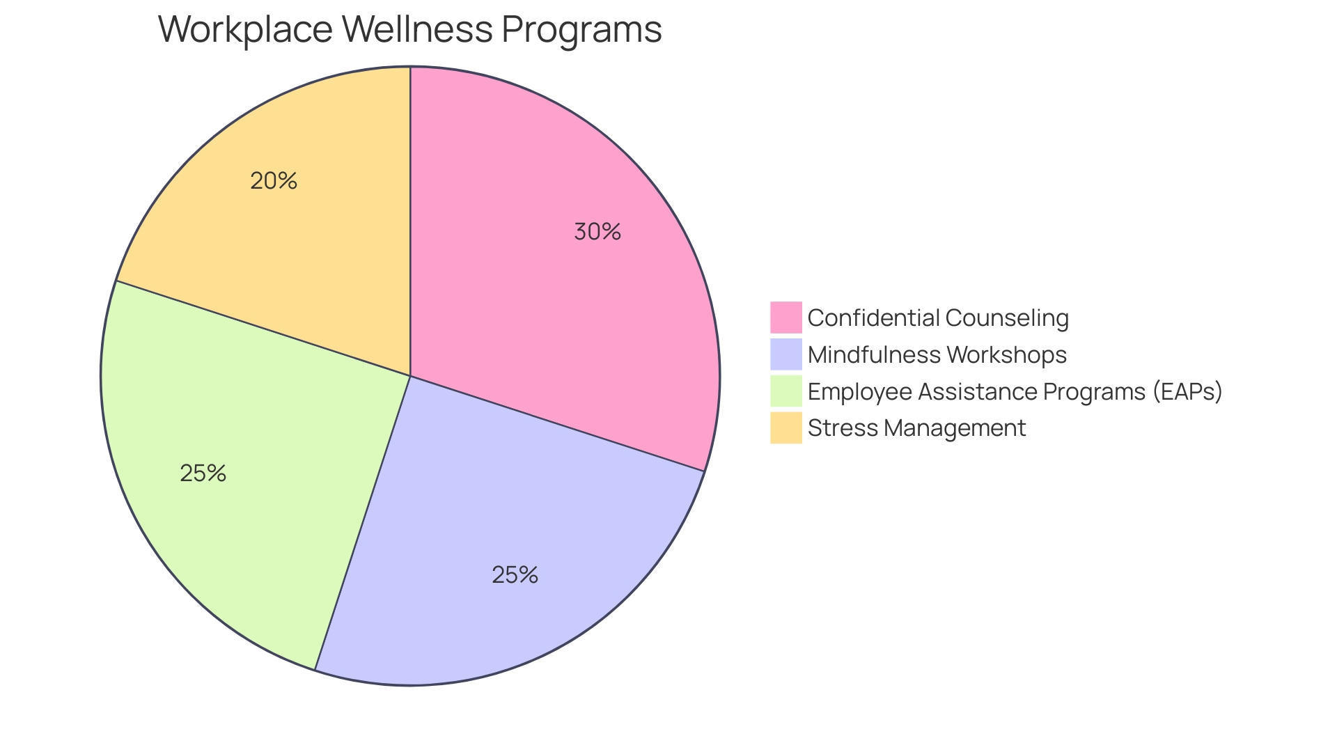 Proportional Distribution of Workplace Wellness Programs