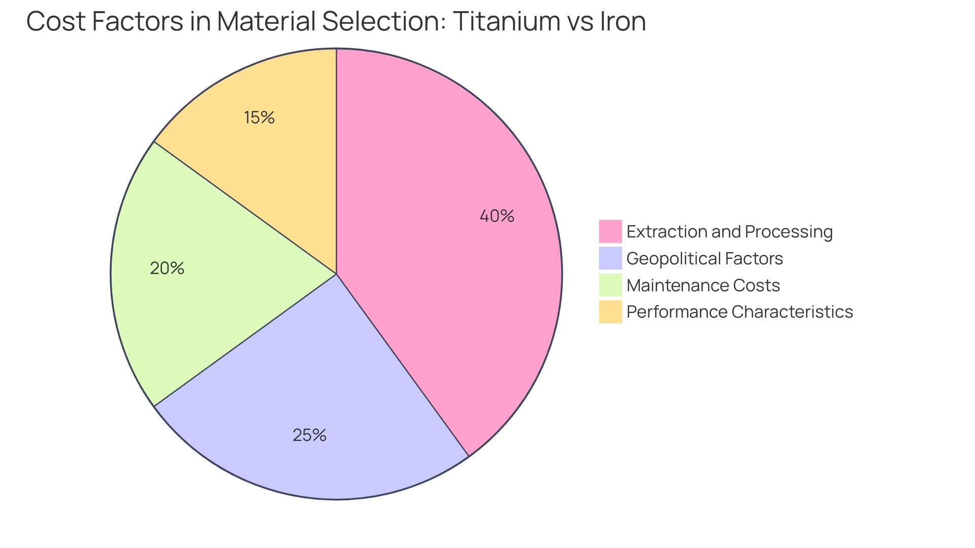 Proportional Factors Influencing Material Selection Costs