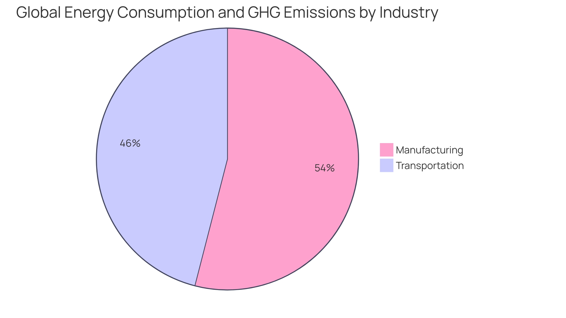 Proportional Impact of 5G on Different Industries' Energy Consumption and GHG Emissions