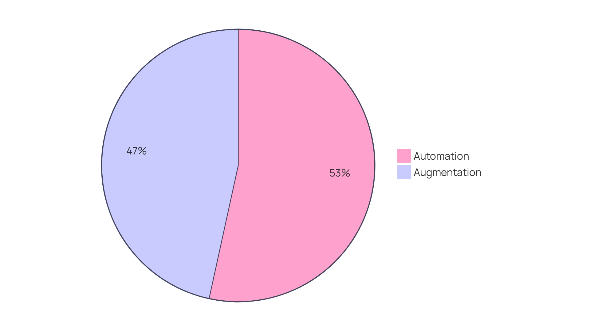 Proportional Impact of Generative AI in US Financial Institutions