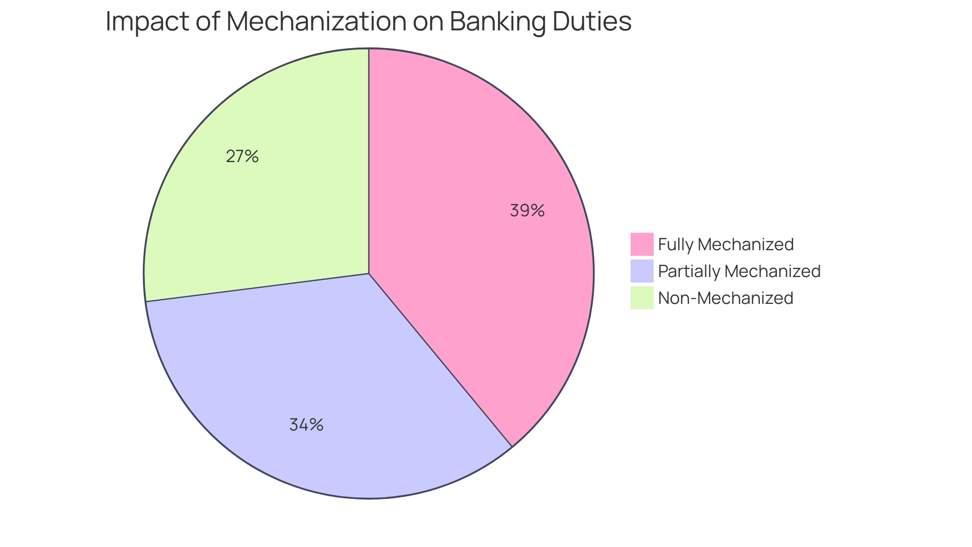 Proportional Impact of Mechanization on Banking Duties