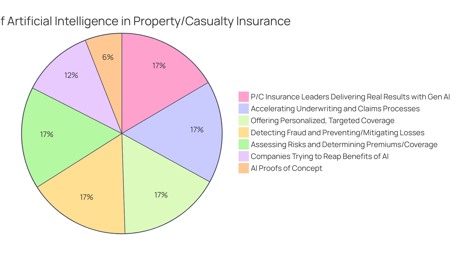 Proportional Impact of RPA Benefits in the Insurance Industry