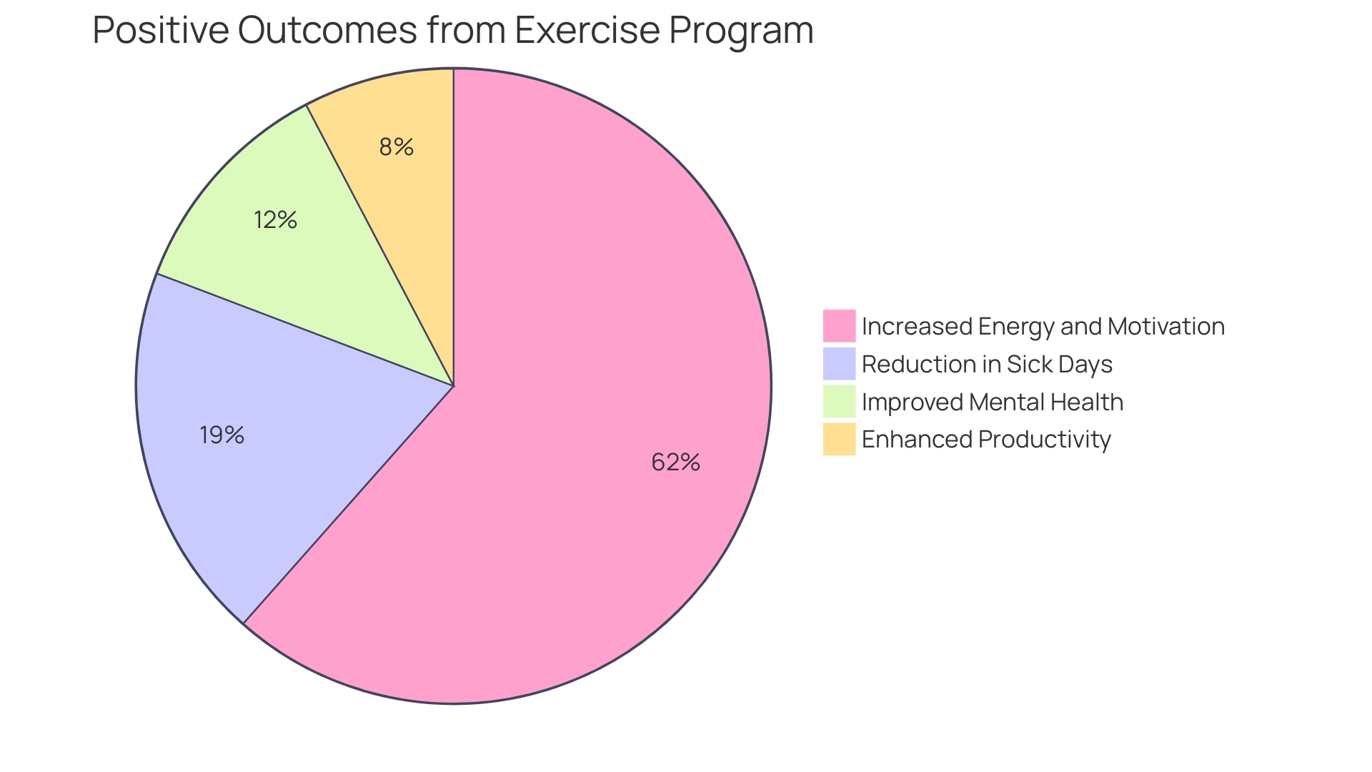 Proportional Impact of the Exercise Program on Employee Well-being