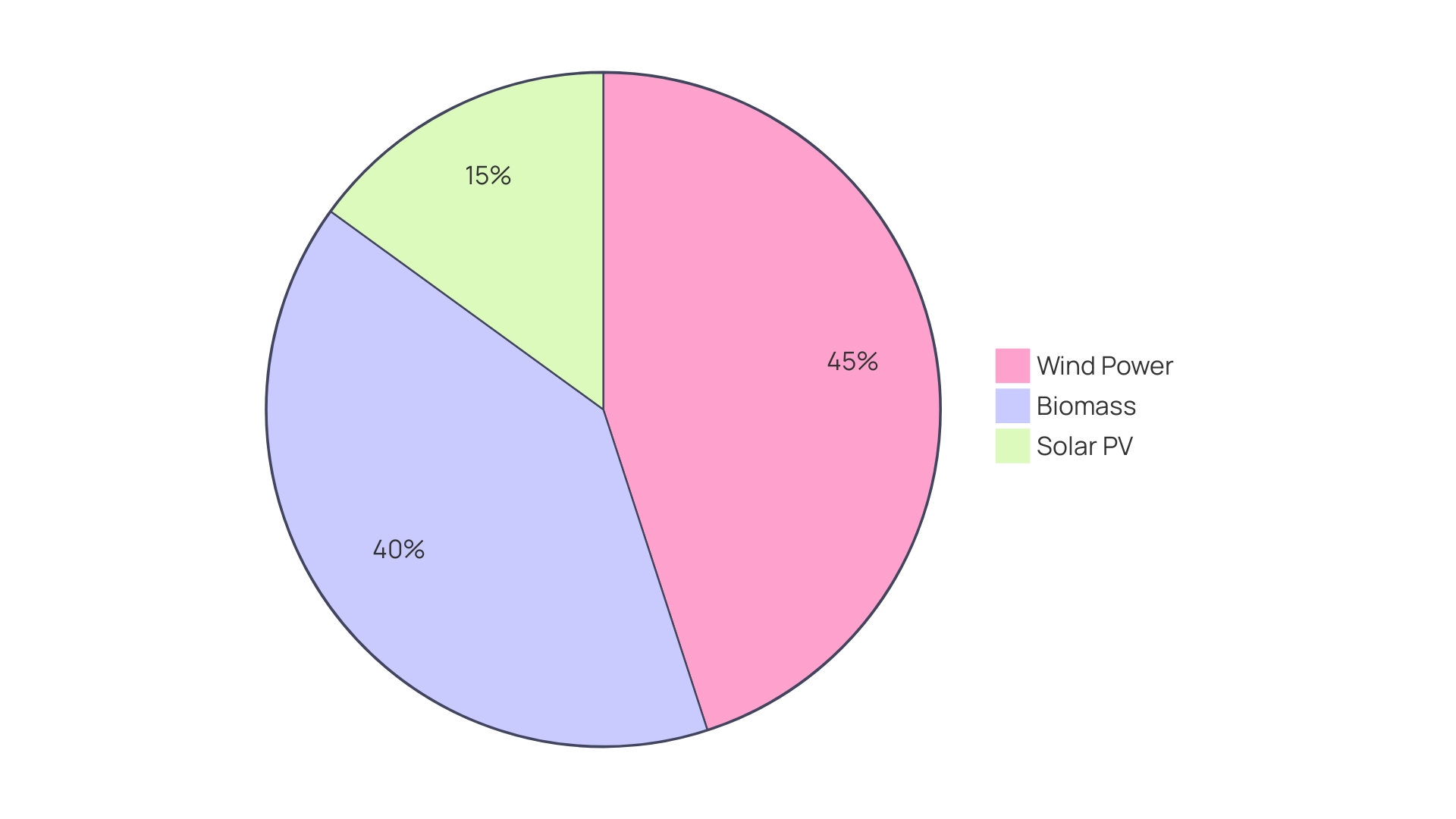 Proportional Land Use Requirements for Renewable Energy Sources (acres per MW)