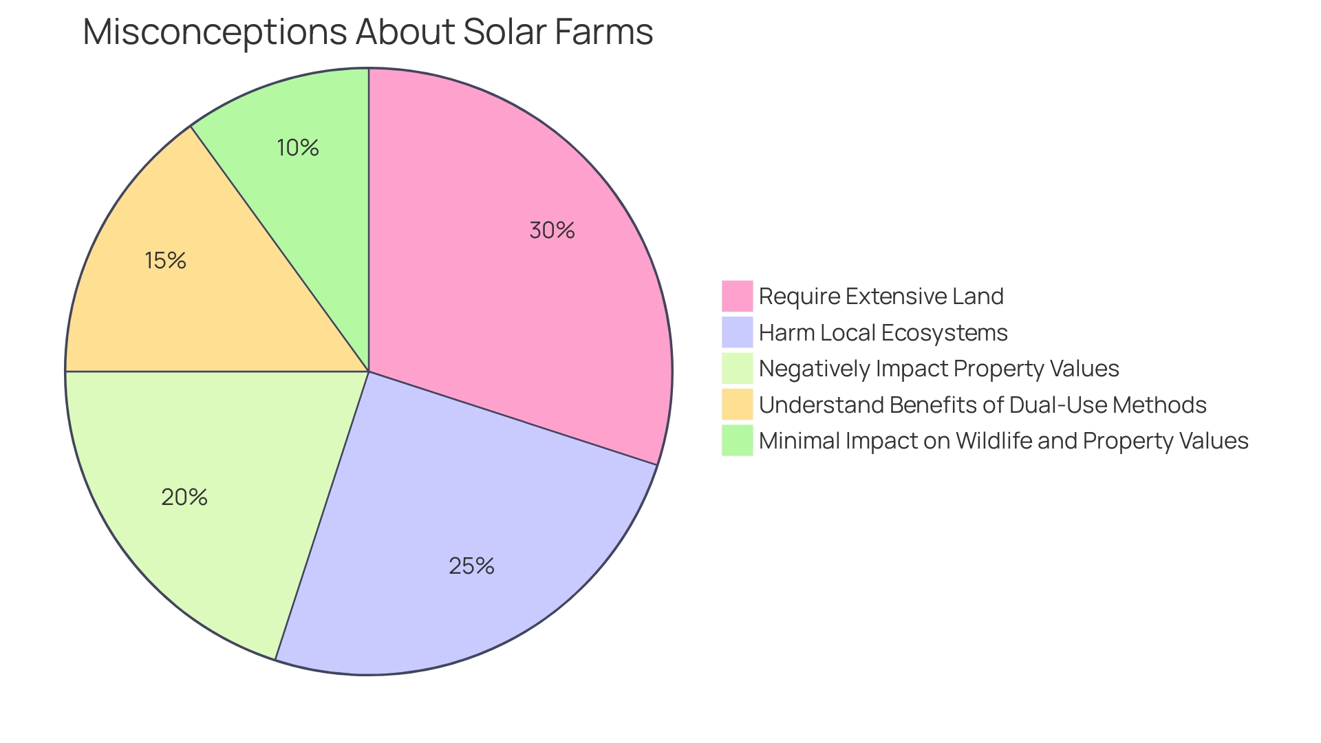 Proportional Representation of Misconceptions About Solar Farms and Their Environmental Impact