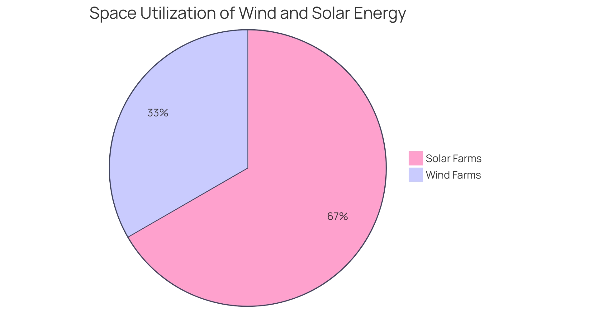 Proportional Space Utilization of Wind and Solar Energy Initiatives