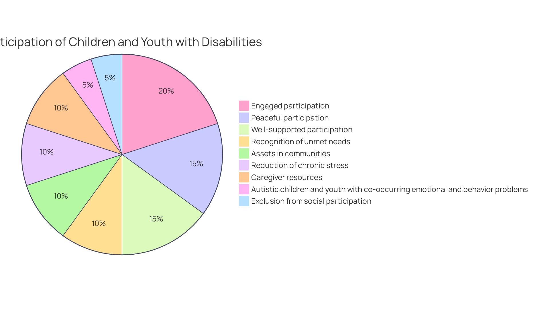 Proportions of ABA Treatment Focus Areas