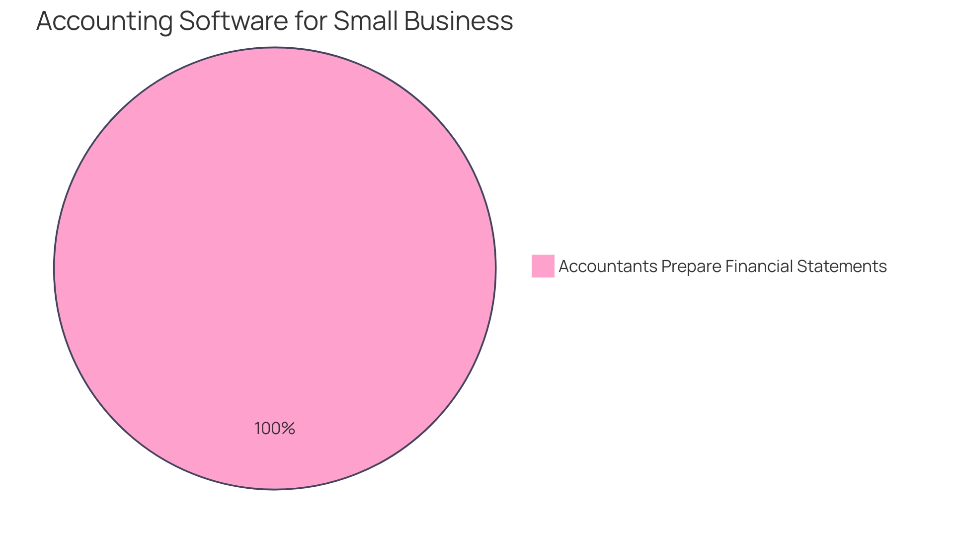 Proportions of Accounts Payable Management Responsibilities