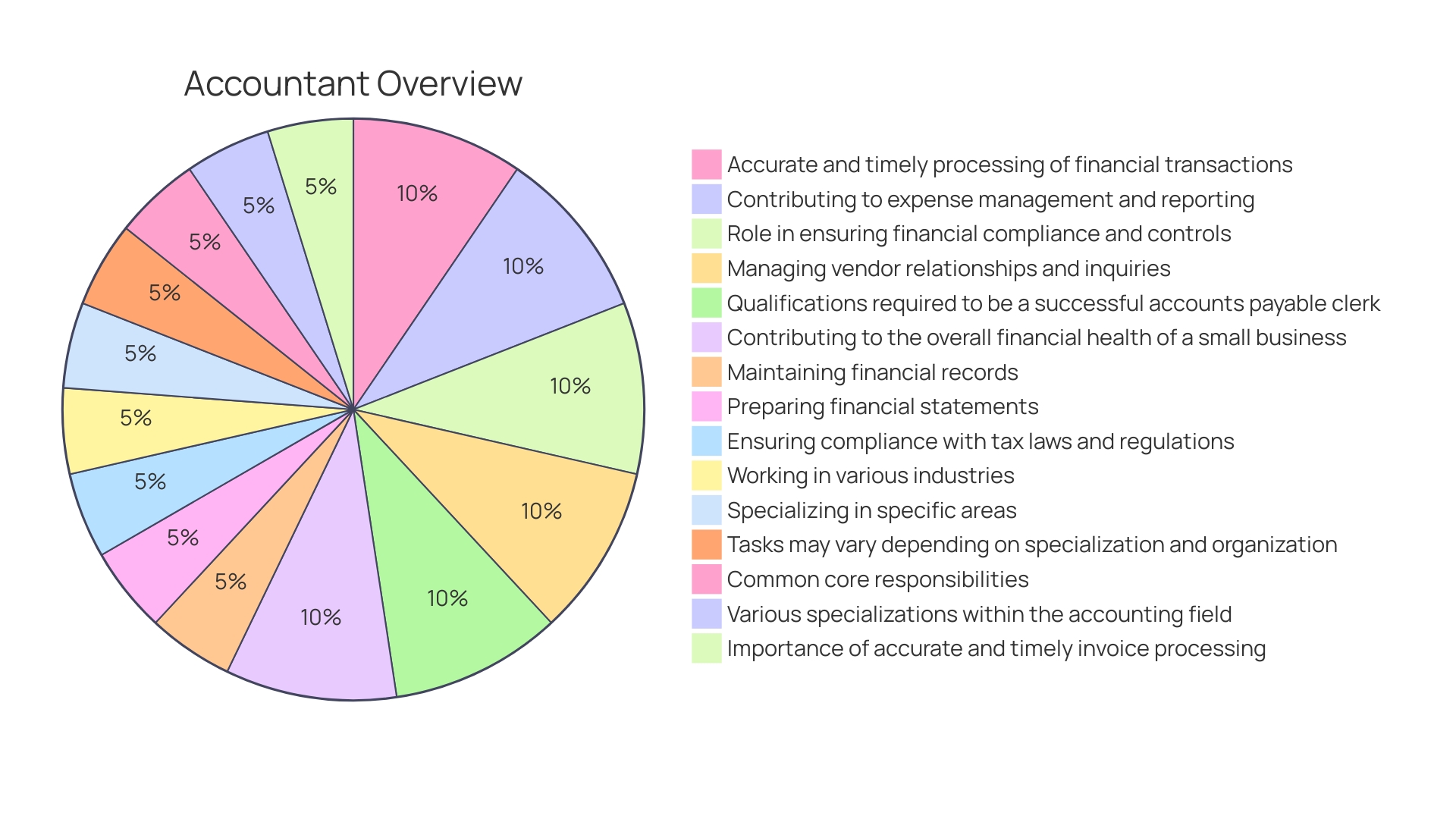 Proportions of Accounts Payable Responsibilities