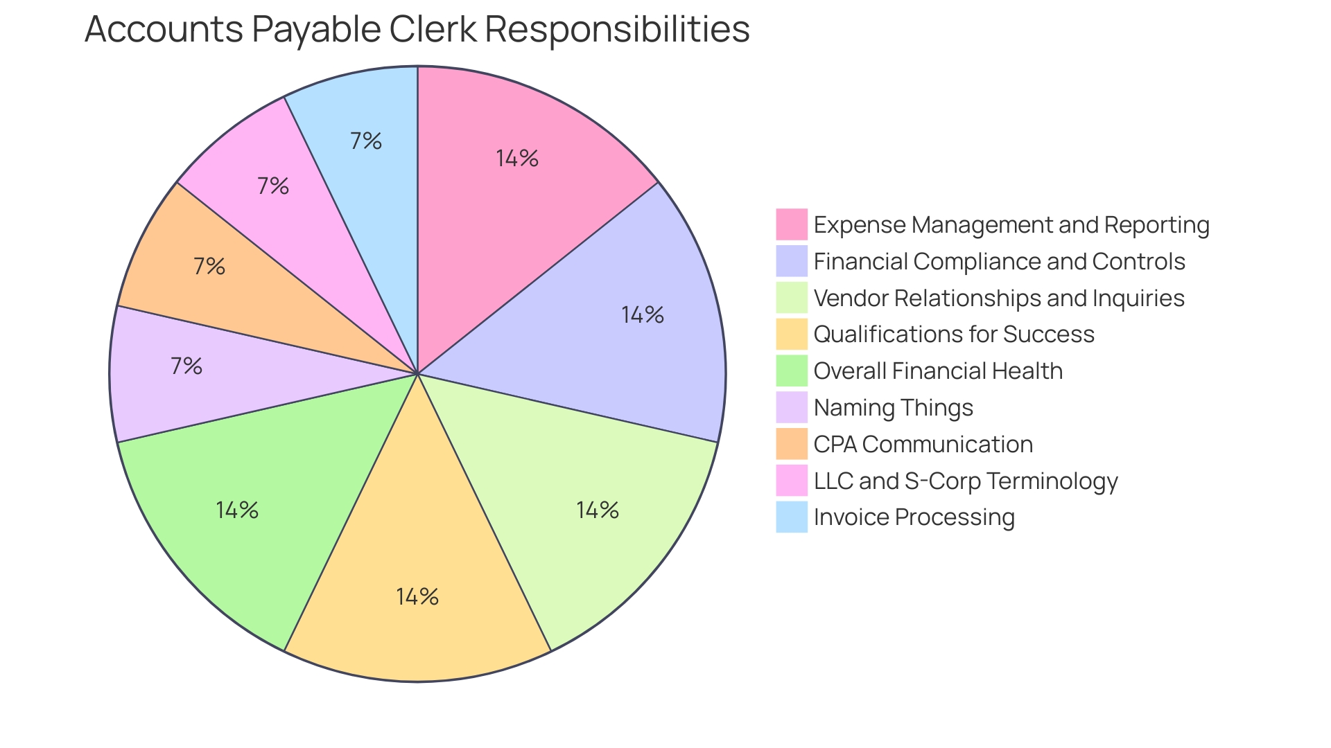 Proportions of Accounts Payable Turnover Ratio