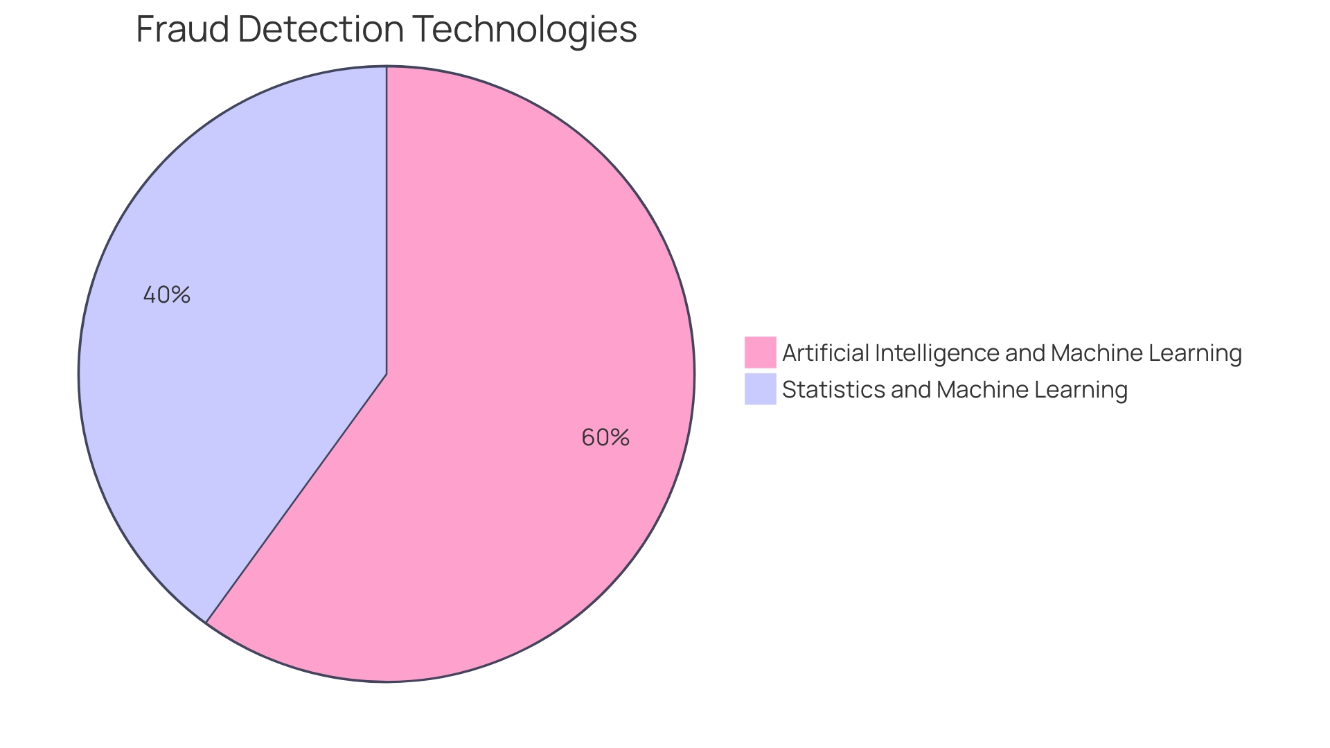 Proportions of AI Applications in Financial Investigations