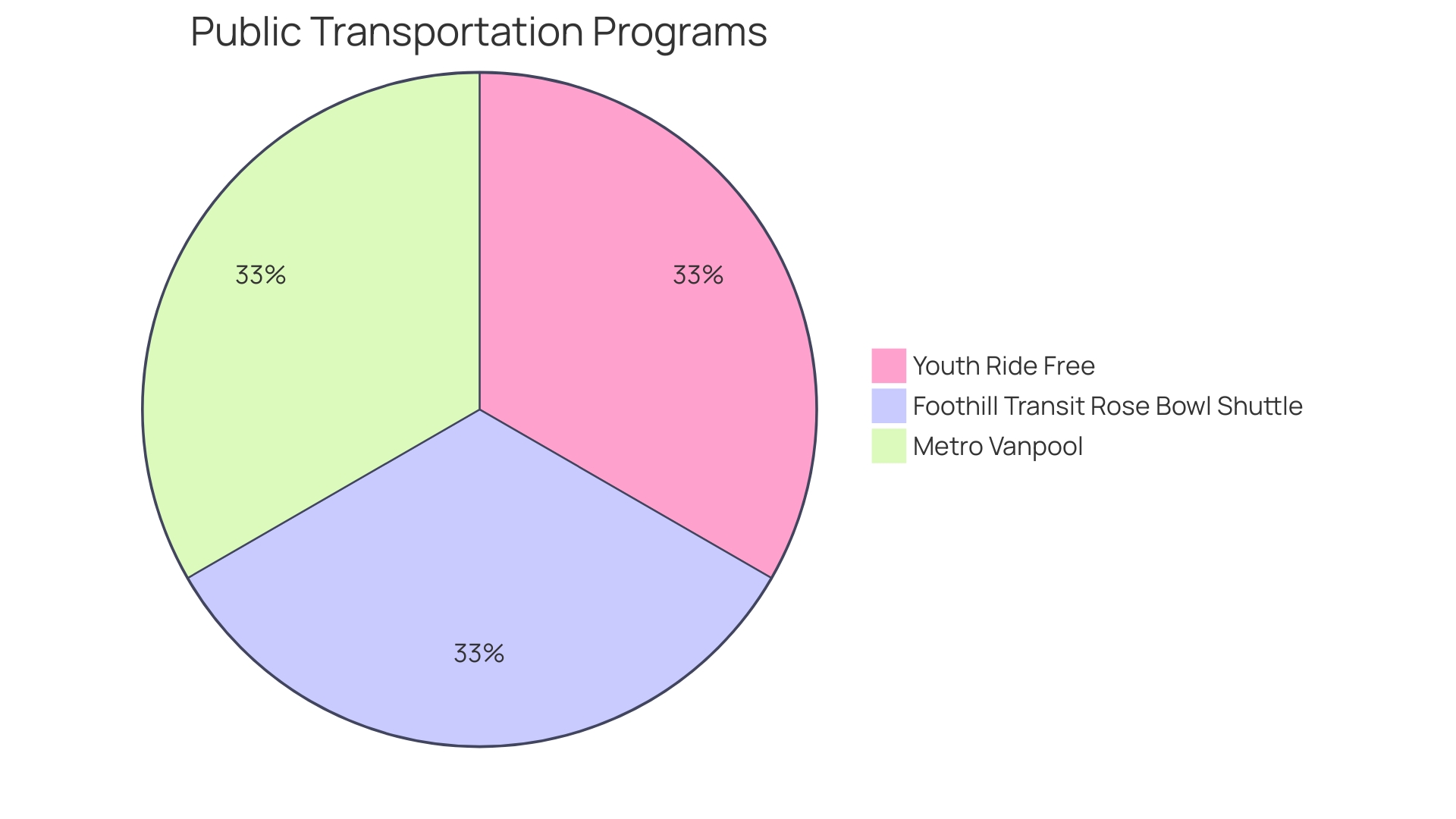 Proportions of Alternative Transportation Methods