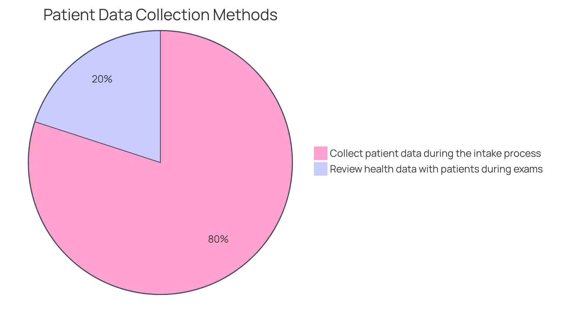 Proportions of Americans using wearable technology for health monitoring