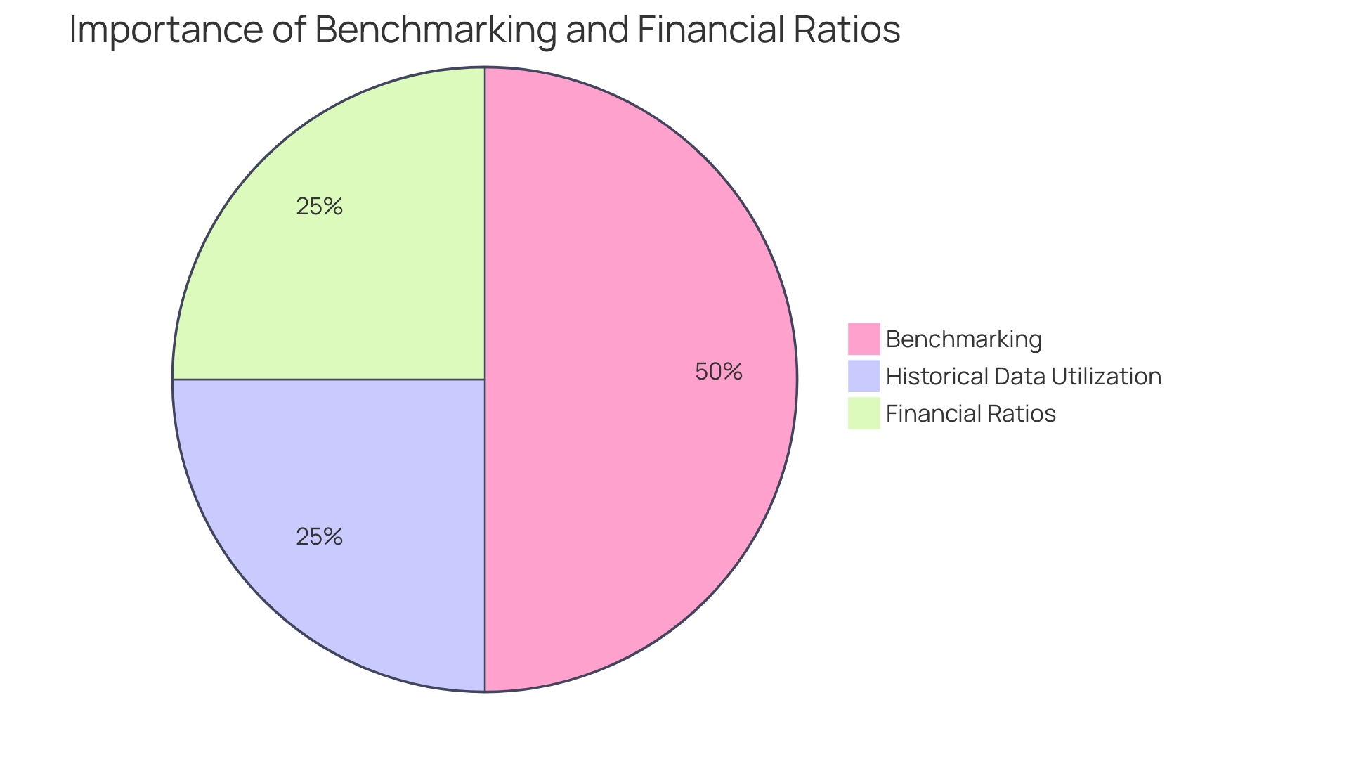 Proportions of AP Turnover Ratio Benchmarking