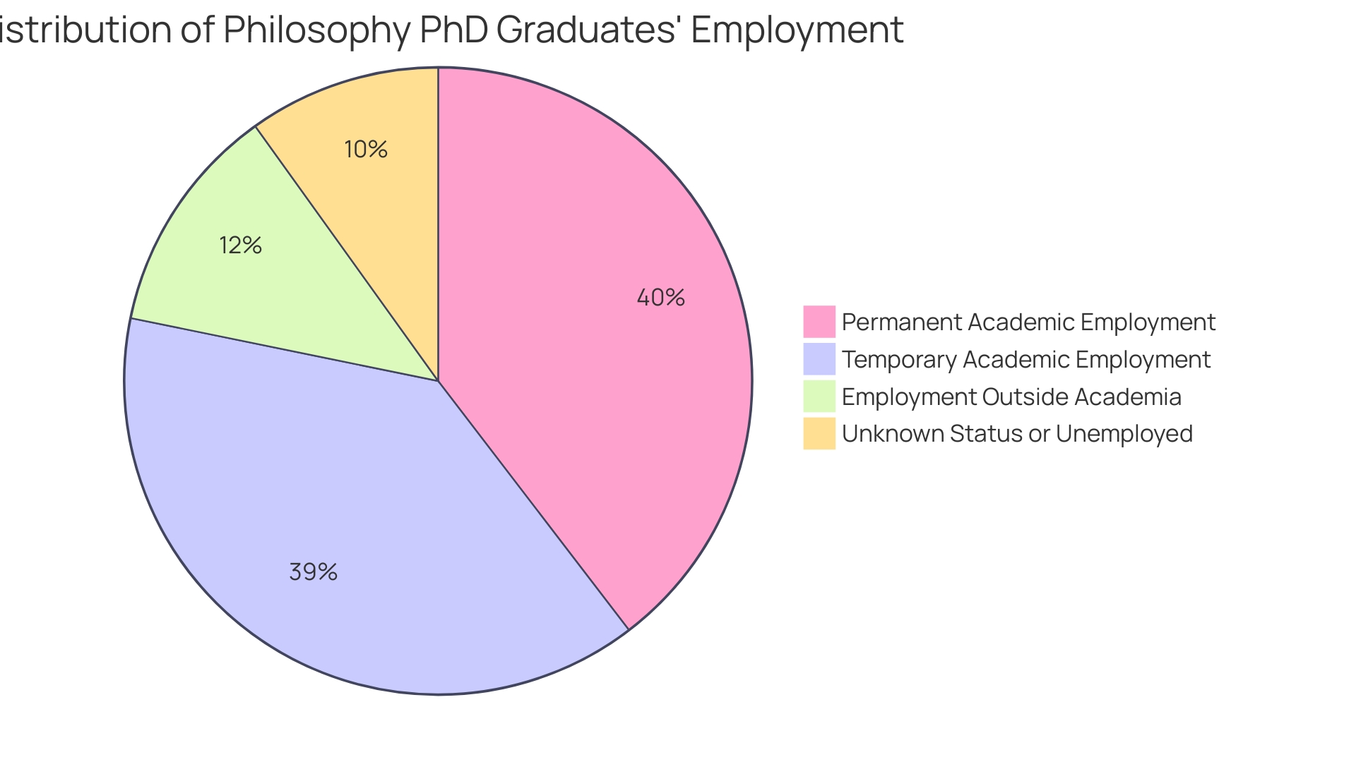 Proportions of AP Turnover Ratio