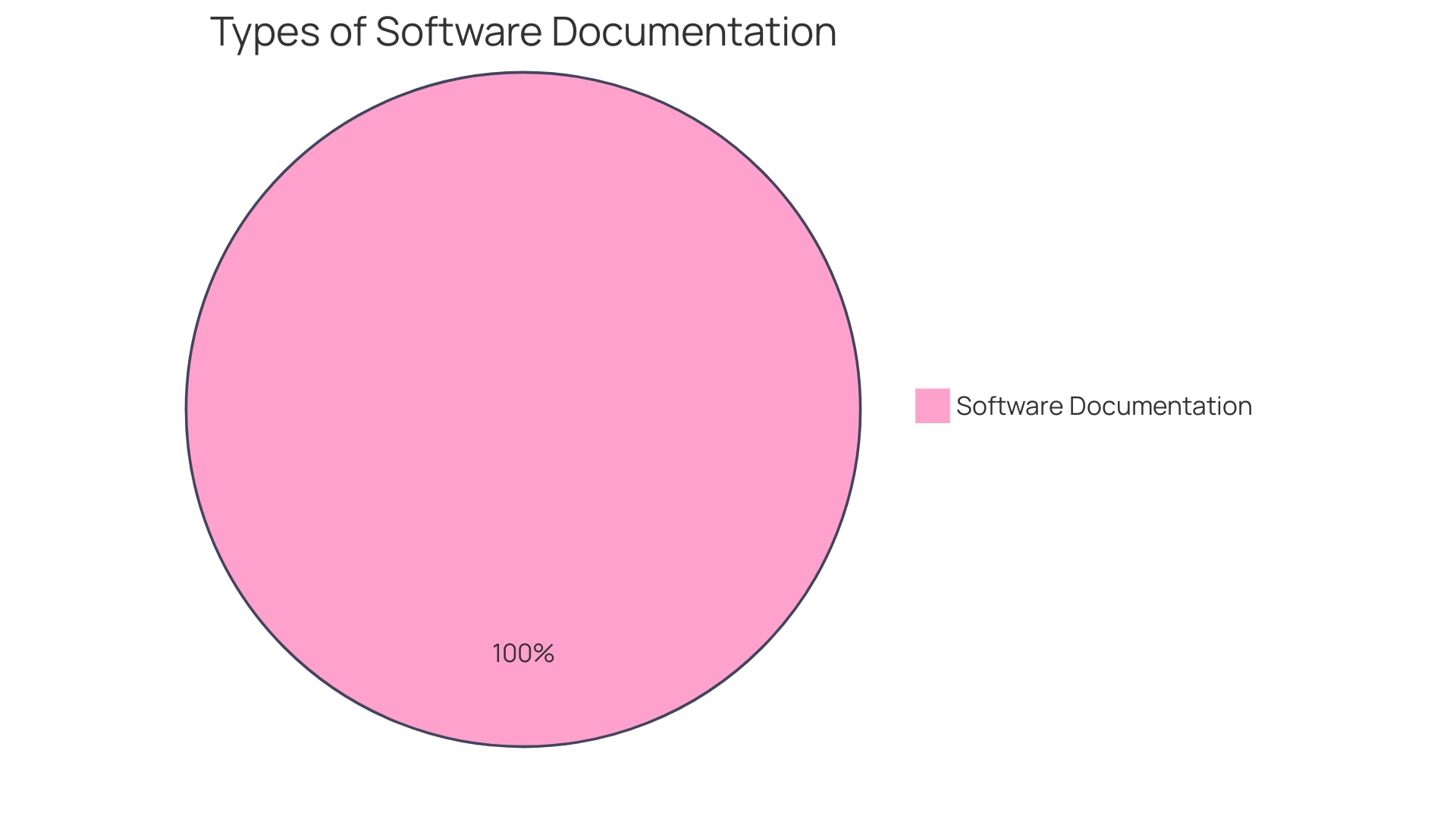 Proportions of API documentation tools used